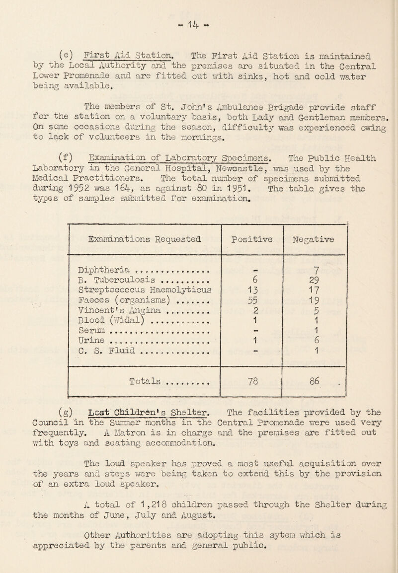 — 1 if *• (e) First Aid Station. The First Aid Station is maintained by the Local Authority and the premises are situated in the Central Lower Promenade and are fitted out with sinks, hot and cold y/ater being available. The members of St. John? s Ambulance Brigade provide staff for the station on a voluntary basis, both Lady and Gentleman members. On some occasions during the season, difficulty was experienced owing to lack of volunteers in the mornings. (f) Examination of Laboratory Specimens. The Public Health Laboratory in the General Hospital, Newcastle, was used by the Medical Practitioners. The total number of specimens submitted during 1952 was 164, as against 80 in 1951. The table gives the types of samples submitted for examination. Examinations Requested Positive Negative Diphtheria .o<>a.«.*o..e <> • o 7 B. Tuberculosis.. 6 29 Streptococcus Haemolyticus 13 17 Faeces (organisms) ..... .. 55 19 Vincent’s Angina . 2 5 Blood (Widal) .. 1 1 - 1 0QQ4O'>OO9*&U'9‘> + e>»O<)0 1 6 ki) • .ij 1. '5l™LCb 0#99 99699OOO0* 1 Totals ... 78 86 . (g) Lost Children1s Shelter. The facilities provided by the Council in the Summer months in the Central Promenade were used very frequently. A Matron is in charge and the premises are fitted out with toys and seating accommodation. The loud speaker has proved a most useful acquisition over the years and steps were being taken to extend this by the provision of an extra loud speaker. A total of 1,218 children passed through the Shelter during the months of June, July and August. Other Authorities are adopting this sytem which is appreciated by the parents and general public.