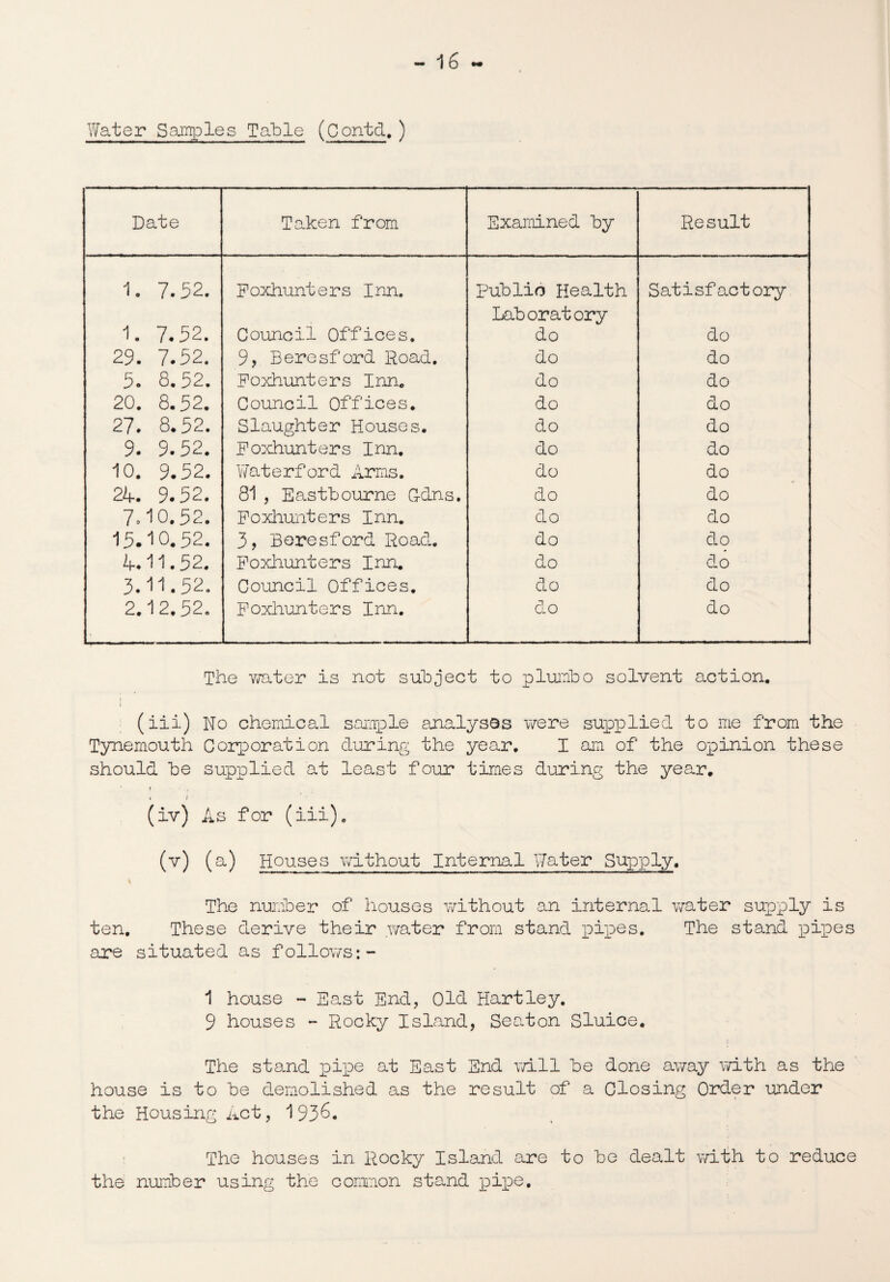 Water Samples Table (Contd. ) Date Taken from Examined by Result 1. 7.52. Foxhunters Inn. publio Health Satisfactory Laboratory 1. 7.52. Council Offices. do do 29. 7.52. 9, Beresford Road. do do 5. 8.52. Foxhunters Inn. do do 20. 8.52. Council Offices. do do 27. 8.52. Slaughter Houses. do do 9. 9.52. Foxhunters Inn. do do 10, 9.52. 'Waterford Arms. do do 24. 9.52. 81 , Eastbourne Gdns. do do 7.10.52. Foxhunters Inn. do do 15.10.52. 3? Beresford Road. do do 4.11.52. Foxhunters Inn. do do 3.11.52. Council Offices. do do 2.12.52. Foxhunters Inn. do do The vmtter is not subject to plumbo solvent action. j (iii) No chemical sample analyses were supplied to me from the Tynemouth Corporation during the year. I am of the opinion these should be supplied at least four times during the yee,r. * t - - j hi (iv) As for (iii). (v) (a) Houses without Internal Water Supply. The number of houses without an internal water supply is ten. These derive their .water from stand pipes. The stand pipes are situated as follows:- 1 house - East End, Oil Hartley. 9 houses - Rocky Island, Seaton Sluice. The stand pipe at East End will be done away with as the house is to be demolished as the result of a Closing Order under the Housing Act, 1936. The houses in kooky Island are to be dealt with to reduce the number using the common stand pipe.