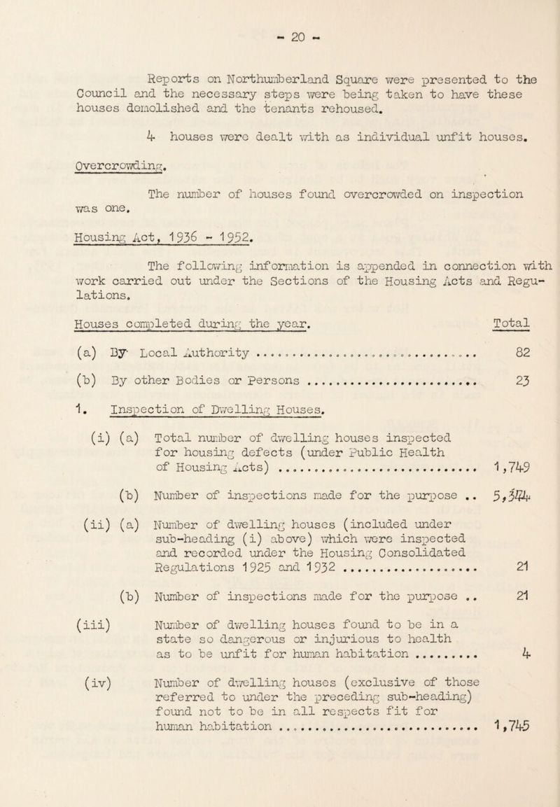 Reports on Northumberland Square were presented to the Council and the necessary steps were being taken to have these houses demolished and the tenants rehoused. 4 houses were dealt with as individual unfit houses. O've r crowd ing. The number of houses found overcrowded on inspection was one. Housing Act, 1936 - 1952. The following information is appended in connection with work carried out under the Sections of the Housing Acts and Regu¬ lations. Houses completed during the year. (a) By* Local Authority . *OOOOCO9*OOQO9«OOOOOO0*Q9*'>O09 Total 82 (h) By other Bodies or persons 23 1. Inspection of Dwelling Houses. (i) (a) Total number of dwelling houses inspected for housing defects (under Public Health of Housing Acts) .. 1 ,749 (b) Number of inspections made for the purpose .. 5>344 (ii) (a) Number of dwelling houses (included under sub-heading (i) above) which were inspected and recorded under the Housing Consolidated Regulations 1 925 and 1 932 .. 21 (b) Number of inspections made for the purpose .. 21 (iii) Number of dwelling houses found to be in a state so dangerous or injurious to health as to be unfit for human habitation. 4 (iv) Number of dwelling houses (exclusive of those referred to under the preceding sub-heading) found not to be in all respects fit for human habitation ... ....... 1,745