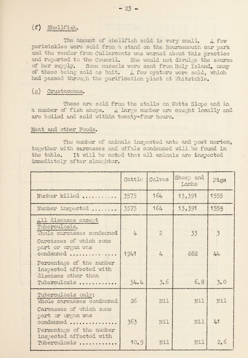 (f) Shellfish. The amount of shellfish sold is very small. A few periwinkles were sold from a stand on the Bournemouth car park and the vendor from Cullercoats was warned about this practice and reported to the Council. She would not divulge the source of her supply. Some mussels were sent from Holy Island, many of these being sold as bait, A few oysters were sold, which had passed through the purification plant at Whit stable. (g) Crustaceans. These are sold from the stalls on Watts Slope and in a number of fish shops. A large number are caught locally and are boiled and sold 'within twenty-four hours. Meat and other Poods. The number of animals inspected ante and post mortem, together with carcasses and offals condemned will be found in the table. It will be noted that all animals are inspected immediately after slaughter. Cattle Calves Sheep and Lambs pigs Number killed ........... 3575 1 64 13,391 1555 Number inspected ........ 3575 1 64 13,391 1555 All diseases except Tuberculosis. ' Whole carcasses condemned 4 2 33 3 Carcasses of which some part or organ was condemned .......... ...... 1941 4 882 44 T T Percentage of the number inspected affected with diseases other than Tuberculosis ............ 54.4 3.6 6. 8 3.0 Tuberculosis only: Whole carcasses condemned 26 Nil Nil Nil Carcasses of which some part or organ was condemned ..... 363 Nil Nil 41 Percentage of the number inspected affected v/ith