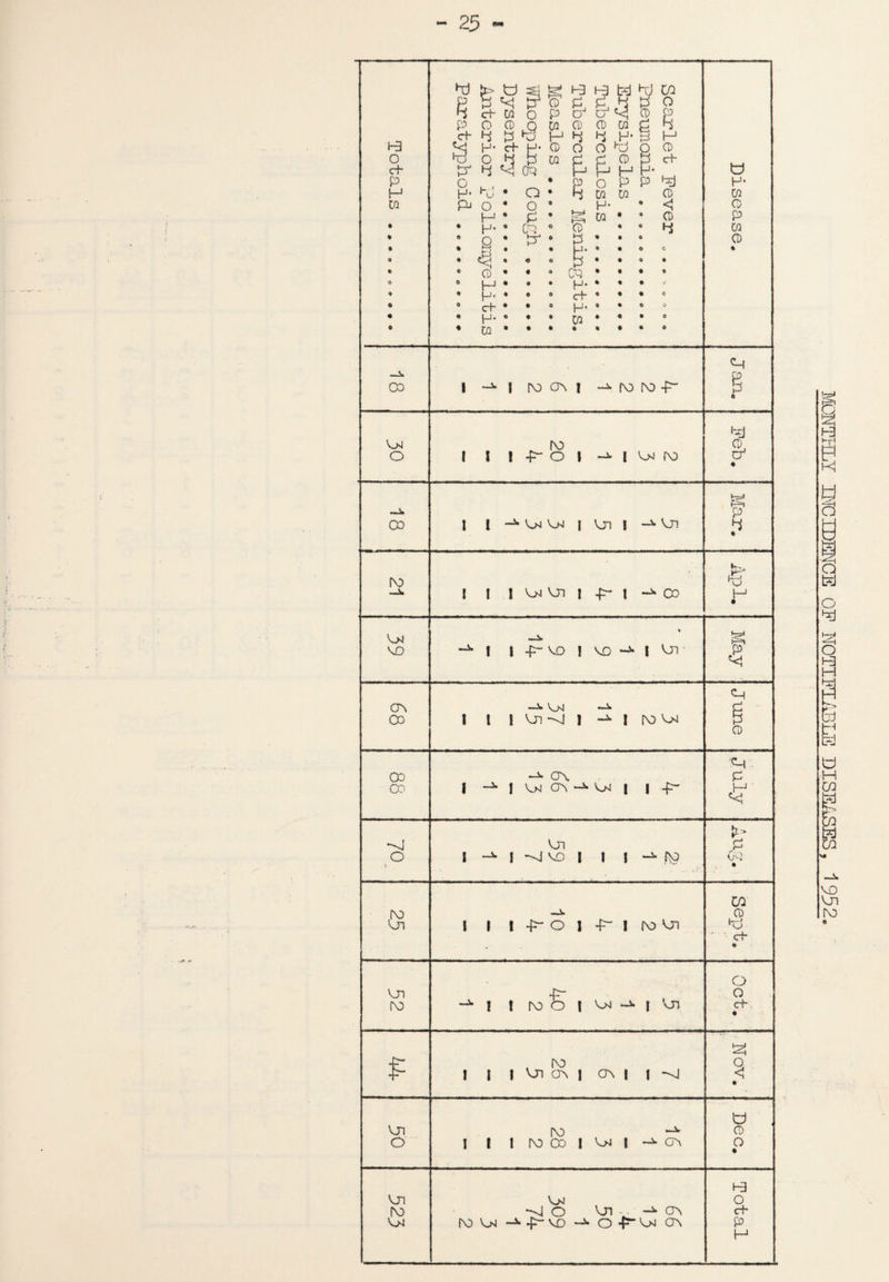 hj u $ S 1-3 Pj 4J GO P p VJ P of 4 P O R ch w O P uJ CD P p O CD ■_9 to CD CD CQ £ R H3 d- 4 P O H 4 4 JH* § H s H* d* H- CD o O hd O CD o c+ 1o pJ O 4 <3 p CQ CTQ CD 1—1 go U P O • p o P P PJ H* H H* hJ • O • R CQ CQ CD CQ ca O « o * H* * < CD H • p * CQ • * CD P • ♦ H* o CP ° CD © 0 4 CQ © © 8 • PJ 0 P ♦ • a CD 0 © • © o P CO • • 0 © © 0 CD • « * % • © © 0 0 H • • • H* • • 0 © H* ♦ e o c+- © • © C 0 0 c+ • • 0 H- © © © O • © H- © ♦ • CQ © « © o 0 ♦ cn • • • • • • • © Of _x Co 1 _x 1 [\o a\ I —X ro ro s © hrj 04 ro o 1 1 1 4^ o 1 —X l w ro a • td ~x P 00 l 1 —X 04 04 I On i -*• On 4 • o \r ro Oj On 'O ~i. I 1 1 1 i Co H • 04 —X % VO _x t ! -f~ VO ! VO I On- P <<J <o CTn —^ 04 ~x 00 t l ! On -o ! —X I ro 04 CD <0 00 0\ p 00 I —x 1 04 OV -X 04 r I -f- JH ' *~-4 On P O I _x ! VO I 1 j (53 CQ © CO ro —X CD On 1 1 1 4=“ O I «F~ i ro On *o C+ © o On -p“ l 'Ol o ro _x ! ! ro o 1 04 _x ch © £ 1 ! 1 , ro On ov 1 ov 1 1 -0 § © V On ro >»l l\i CD O' I 1 1 ro oo 1 04 I -*■ ov O © On 04 O ro ■'O o On - . -*• ov c+ 04 r\o 04 —X •P VO -X O *p* 04 CT\ P H MONTHLY INCIDENCE OF NOTIFIABLE DISEASES, 1952
