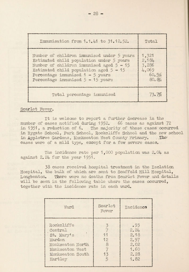 Humber of children immunised under 5 years Estimated child population under 5 years Number of children immunised aged 5 — 15 Estimated child population aged 5-15 Percentage immunised 1-5 years Percentage immunised 5-15 years 1,321 2,184 3,286 4,069 60. 80. 8% Total percentage immunised 13.1% Scarlet Fever. It is welcome to report a further decrease in the number of cases notified during 1952. 66 oases as against 72 in 1951? a reduction of 6. The majority of these cases occurred in Bygate School, Park School, Rockcliffe School and the neir school in Appletree G-ardens, Monkseaton 'West County primary. . .The' cases were of a mild type, except for a fey/ severe cases. The incidence rate per 1,000 population was 2.04 as against 2.24 for the year 1951. 38 cases received hospital treatment in the Isolation Hospital, the bulk of which are sent to Scaffold Hill Hospital, Longbenton. There were no deaths from Scarlet Fever and details will be seen in the following table where the cases occurred, together with the incidence rate in each ward. Ward Scarlet Fever Incidence Rockcliffe 3 .93 Central 7 2.24 St. Mary1 s 11 2.18 Harden 12 2. 97 Monkseaton North 8 2.02 Monkseaton West 7 1.60 Monkseaton South 13 2. 28 Hartley 5 1.82