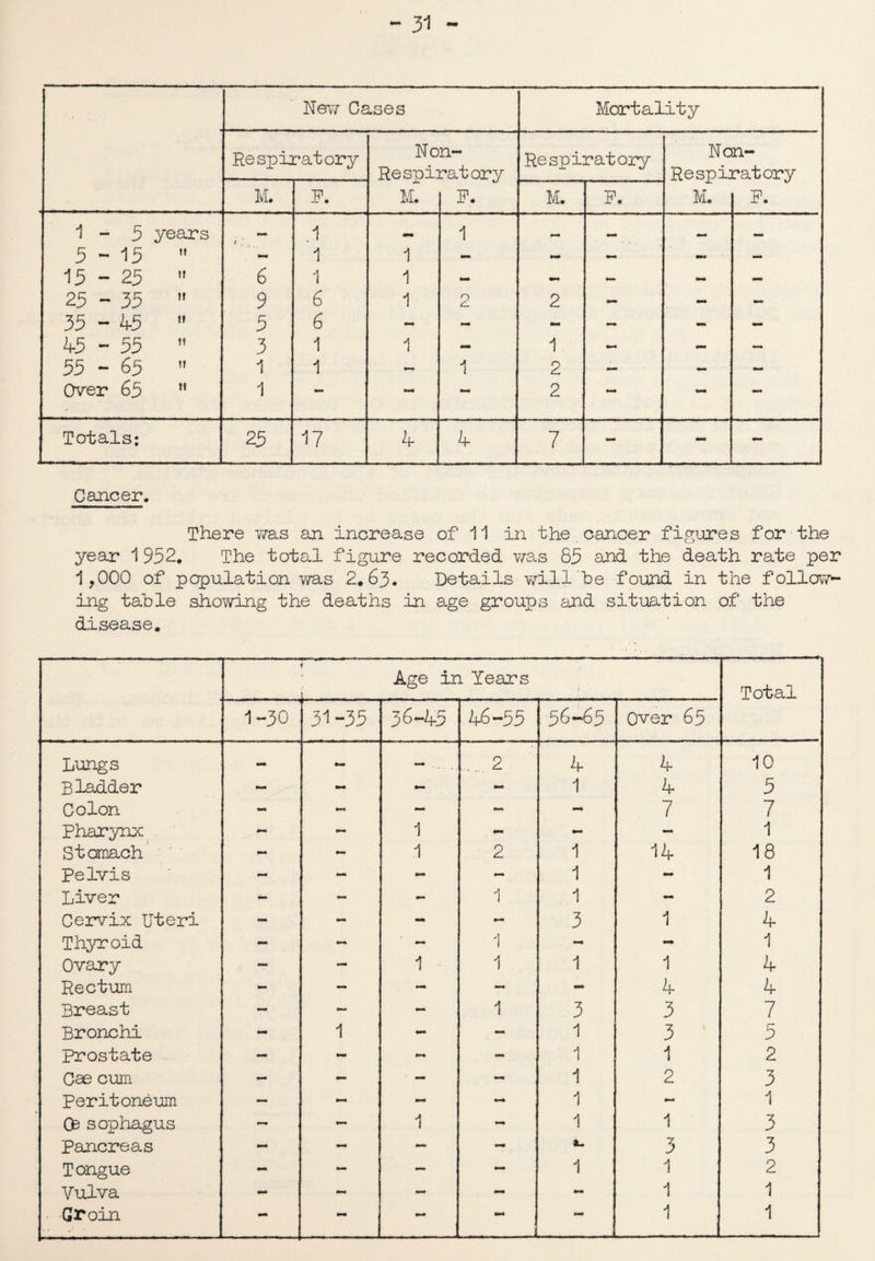 New Cases Mortality Respiratory Non- Resoiratorv Respiratory Ncn- Resniratorv M. P. M. P. M. P. P. 1 - 5 years t , 1 — 1 IHK — — 5-15 tt - 1 1 - - m* - 15 - 25 if 6 1 1 - - - - - 25 - 35 m 9 6 1 2 2 - - - 35 - 45 ti 5 6 - - - - - - 45 - 55 ii 3 1 1 - 1 - - 55 - 65 11 1 1 - 1 2 — - - Over 65 11 1 — — MM* 2 — — Totals; 25 17 4 4 7 . _ . Cancer, There Y/as an increase of 11 in the cancer figures for the year 1 952, The total figure recorded v/as 85 and the death rate per 1 ?000 of population Y/as 2.63. Details will he found in the follow¬ ing table showing the deaths in age groups and situation of the disease. i Age in Years Total 1-30 31-35 3 6-A5 46-55 56—65 Over 65 Lungs - — .. ..... 2 4 4 10 Bladder - - - 1 h 5 Colon - - - - - 7 7 Pharynx - - 1 mm - - 1 Stomach ~ 9»m 1 2 1 14 18 pelvis - - mm 1 - 1 Liver - - - 1 1 - 2 Cervix Uteri - mm - 3 1 4 Thyroid - - - 1 - - 1 Ovary - - 1 1 1 1 4 Recturn - - - - - 4 4 Breast - - 1 3 3 7 Bronchi - 1 - - 1 3 5 Prostate - •m - 1 1 2 Cae cum - - - mm 1 2 3 Peritoneum — - ~ mm 1 - 1 Os sophagus - 1 - 1 1 3 Pancreas - - - mm a- 3 3 Tongue - - - mm 1 1 2 Vulva - - - 1 1 • Groin — — mm mm _; 1 1