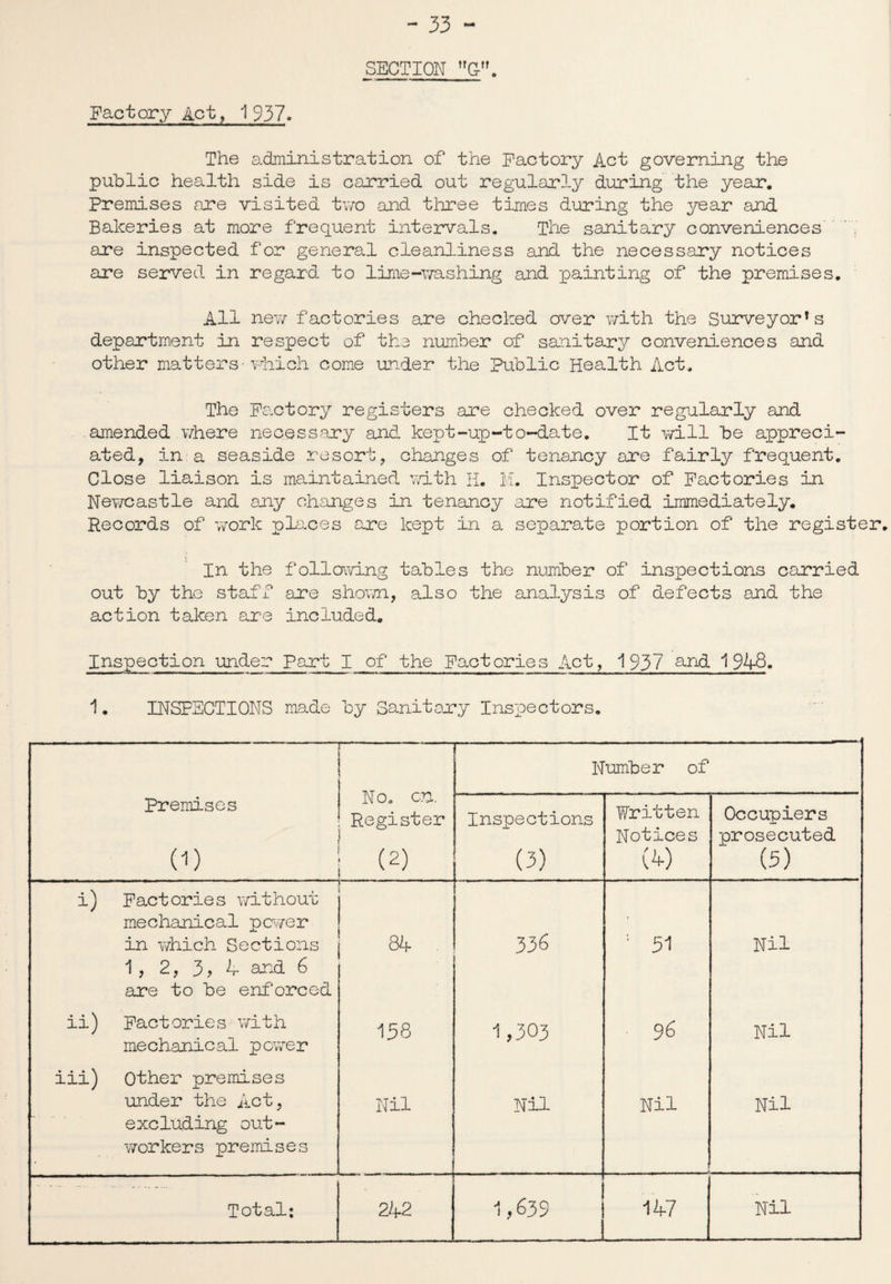 SECTION G. *•». . ■ ----- ||, | Factory Act, 1937. The administration of the Factory Act governing the public health side is carried out regularly during the year. Premises are visited two and. three times during the year and Bakeries at more frequent intervals. The sanitary conveniences.; are inspected for general cleanliness and the necessary notices are served in regard to lime-washing and painting of the premises. All new factories are checked over with the Surveyor’s department in respect of the number of sanitary conveniences and other matters-which come under the Public Health Act. The Factory registers are checked over regularly and amended where necessary and. kept-up-to-date. It will be appreci¬ ated, in a seaside resort, changes of tenancy are fairly frequent. Close liaison is maintained with H. M. Inspector of Factories in Newcastle and any changes in tenancy are notified immediately. Records of work places are kept in a separate portion of the register. In the following tables the number of inspections carried out by the staff are shown, also the analysis of defects and the action taken are included. Inspection under Part I of the Factories Act, 1937 and 194-8. 1 * INSPECTIONS made by Sanitary Inspectors. !-*- No. cn. Register (2) .... 1- Number of Premises (i) Inspections (3) Written Notices (0 Occupiers prosecuted (5) i) Factories without mechanical power in which Sections 1, 2, 3, 4 and 6 are to be enforced 84 . 336 : 51 Nil ii) Factories with mechanical powrer 158 1,303 96 Nil iii) Other premises under the Act, excluding out¬ workers premises Nil Nil Nil Nil