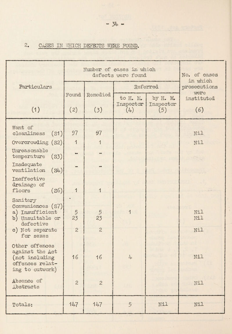 2. C.aSES IN MICH DEFECTS WERE FOUND. Number of cases in v/hich defects were found No. of cases in which Particulars Remedied Referred prosecutions were Pound to H. M. by H. M. instituted Inspector Inspector (D (2) (3) (4) (5) (6) Want of cleanliness (si) 97 97 Nil Overcrowding (S2) 1 1 Nil Unreasonable temperature (S3) Inadequate ventilation (s4) - mm Ineffective drainage of floors (S6) 1 1 • Sanitary Conveniences (S7) • a) Insufficient 5 5 1 Nil b) Unsuitable or 23 23 Nil defective c) Not separate 2 2 Nil for sexes Other offences against the Act (not including offences relat¬ ing to outwork) 16 16 4 Nil Absence of Abstracts 2 2 Nil