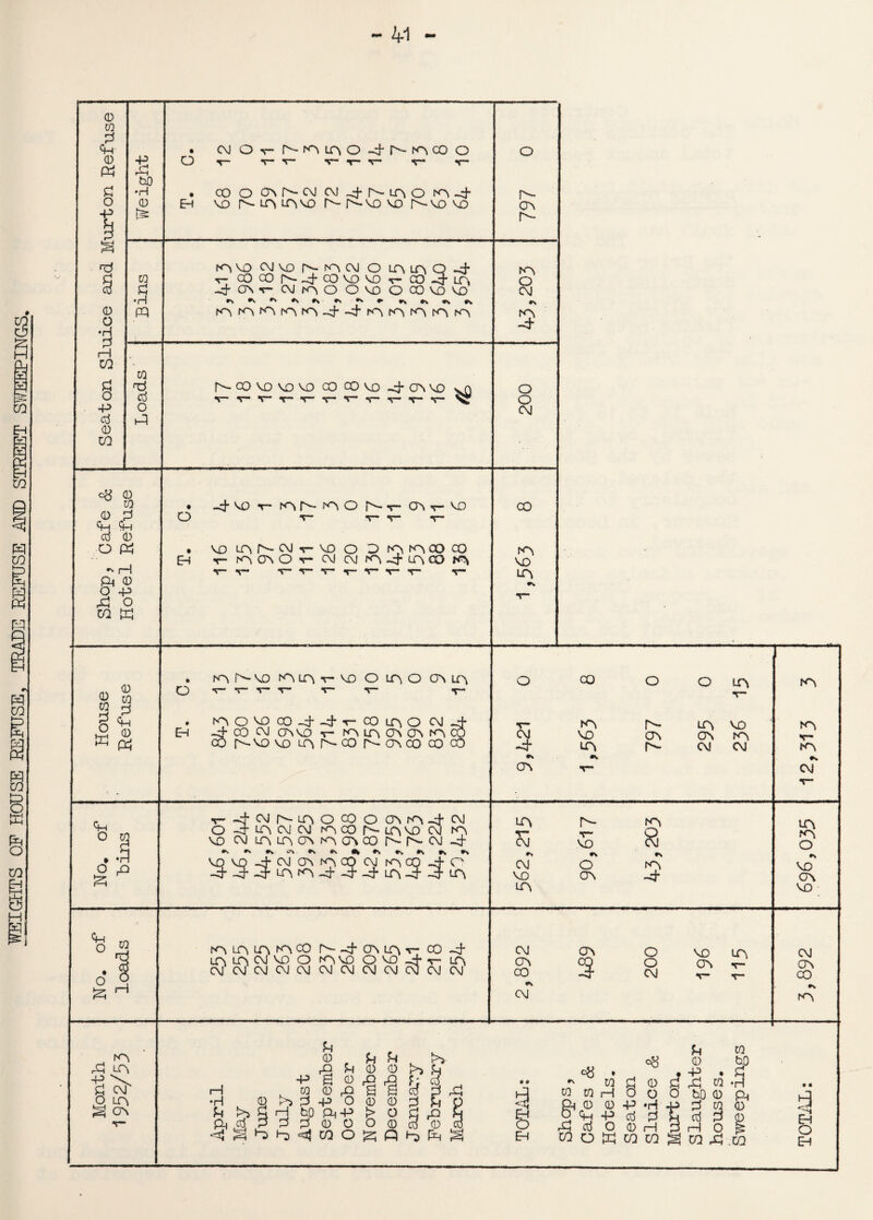 WEIGHTS OF HOUSE REFUSE, TRAPS REFUSE AND STREET SWEEPINGS. 0 tO 0 <H 0 O 1 *0 0 o •H 3 H CO B P crt 0 03 £ bO •H 0 to a PQ to cS o 1 0 0 <2 0 O Pd 0 3 ^ i—! & © O P O ca K o EH Cvi O v- 41^^00 O co o ap—cm cm .4- a o a-4- VO p— A AMO [■- h-VQ VO p-MO VO I^VOCMVONnCMOLTMAQ-d- t- cocor^,^*covoMo^co-4-Lr\ 4<j\tC\J^oOvoO0VD0 *\ •> #\ »V *• *\ «\ «\ «\ AAAaA-4*~4aaAAA o r- a h- A o C\J 3 p—co vo vo vo co oovo -4 a vo vq »*-■ ««-• «r— «r«, ■»«■< •r~~ «—• «r— *—* «—> • -d-MpT-Ar-AOr-T-Av-co O T- v- V- V . VO A P- CM -r- VO O O A A 00 CO EH T-rqONOvCVKMi^^-^OO^ O O CVI CO A MO LA 0 to 0 <+H K P3 0 to g O Eh A A VO A A t- MO O A O A LTV nOVO0-d-4r-CO ino c\| -4- CO CM OV VO T- A A A A A co F'-movo 0i f*co r-(^co co o CO o o A v~ A V A p~ A MO A CM MO A A A V* -4* •v A A •M V Is- CM CM A CM o MO 4ojmaooo(^o4cvi -4 LA CM CM A CO p- AMO CM A CM C\1A0M ACTvCO NNC\J 4 •v #v •n tv •% AA-4~4~4*A-43-A A r~ CM r> CM MO A Is- V~ MO •V O A A r\ 3 A A O •N MO A MO A A A A CO M 4 (T\ A r CO 4 aacmmooamoomo~4t-a CMCMCMCMCMCMCMCMCMCMCMCM CM A O MO A CM A CO 3 O CM A v- T“ T“ A CO CM A rd A -R \ fj CM 8 £> ^ A H •H h >> Q -p to h 0 H to PhP . d d 0 o 4J ^ Ed *-3 c/3 O U to 0 bp •• * w’ d 0 d £ w -h J WtOHOoO bO0 C4) A & 0 0 43 *p| “ J “ p EH O Ch P a d O rd O 0 ( 1 _ EH WOKWWgW^.CQ d § EH