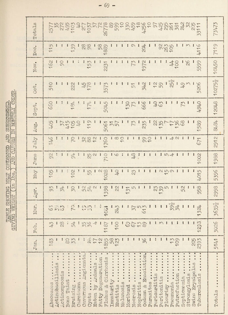 TABLE SHOWING- MEAT COmEMMED AND SURRENDERED. GIVING WEIGHT (in lbs-) AND CAUSES IN MONTHLY ORDER,