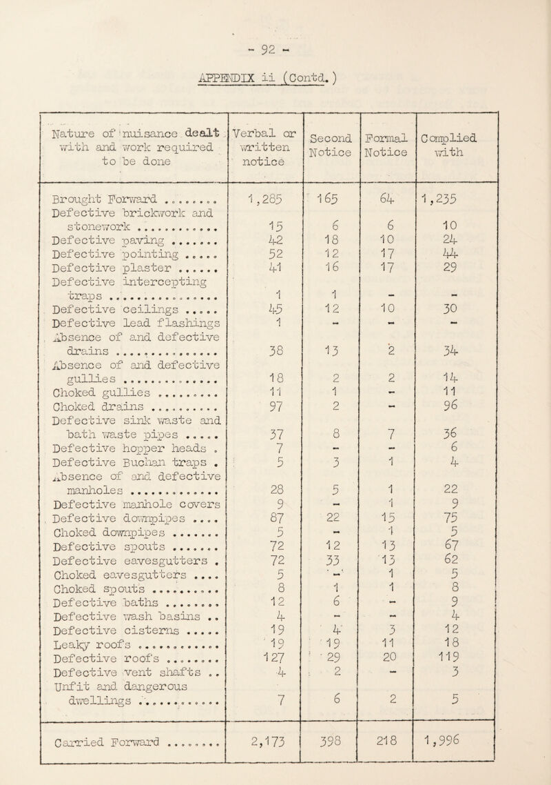 APPMDIX ii (Contd.) Mature of ’nuisance dealt.. with and work required to be done Verbal or written notice Second Notice Formal Notice Complied with Brought Forward ........ 1,285 • 165 64 1,235 Defective brickwork and stonework ............ 15 6 6 10 Defective raving . 42 18 10 24 Defective pointing . . .. . 52 12 17 44 Defective plaster .. 41 16 17 29 Defective intercepting 0LjO S oooc*o<5o«c»« 1 1 - - Defective ceilings . 45 12 10 30 Defective lead flashings 1 *-* - . Absence of and defective drains 38 13 2 34 Absence of and defective gullies ••••«»•« o * • 18 2 2 14 Choked gullies ......... 11 1 - 11 Choked drains .......... 97 2 96 Defective sink waste and bath waste pipes . 37 8 7 36 Defective hopper heads . 7 to* 6 Defective Buchan traps . 5 3 1 4 absence of and defective manholes..••••••• 28 5 1 22 Defective manhole covers 9 - 1 9 , Defective downpipes «... 87 22 15 75 Choked downpipes . 5 1 5 Defective spouts ....... 72 12 13 67 Defective eavesgutters . 72 33 '13 62 Choked eavesgutters .... 5 • 4 to-* 1 5 Choked spouts .......... 8 1 1 8 Defective baths ........ 12 6 to** 9 i Defective wash basins .. 4 - - 4 Defective cisterns ..... 19 ■ 4' 3 12 Leaky roois o........... 19 : '19 11 18 Defective roofs ........ 127 : ' 29 20 119 Defective vent shafts . . 4 2 - 3 Unfit and dangerous 6 dwellings ............ 7 2 5 . . J