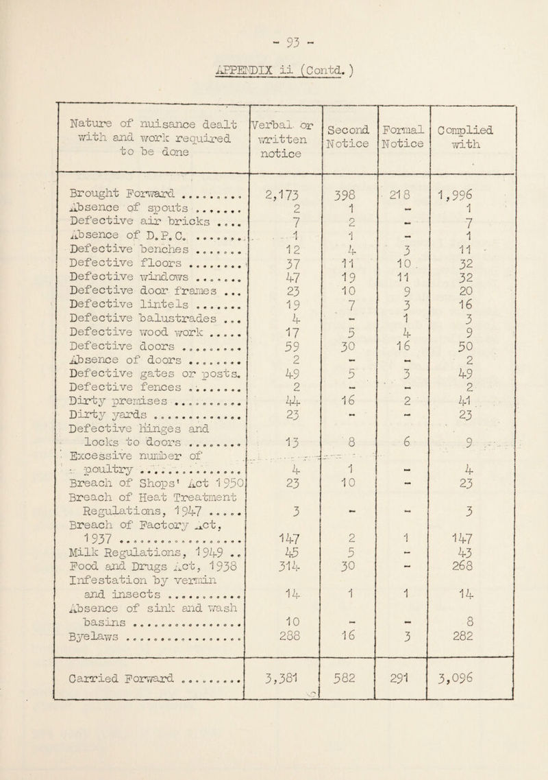 APPENDIX ii (Contd. ) Nature of nuisance dealt with and work required to be done T**'' ■,n—1 - .—. -■■■ Verbal, or written notice Second Notice Formal Notice C omplied with Brought Forward.„ . .. 2,173 398 ■ 218 1,996 Absence of spouts 2 1 1 Defective air bricks .... 7 2 mm 7 Absence of D.P.C. . 1 1 — 1 Defective' benches . . . . 0 c. 12 4 3 11 - Defective floors ........ 37 11 10 . 32 Defective windows ....... 47 19 11 32 Defective door frames ... 23 10 9 20 Defective lintels . 19 7 3 16 Defective balustrades ... 4 1 3 Defective wood work ..... 17 5 4 9 Defective doors ......... 59 30 1 6 50 Absence of doors ........ 2 - - 2 Defective gates or posts. 49 5 3 49 Defective fences ........ 2 mm « 2 Dirty premises•.... ...... 44 16 2 41 Dirty yards ............. Defective Hinges and 23 ■ mm 23 locks to doors ........ > Excessive number of 13 ' 8 6 9- a. poultry ............... 4 1 - 4 Breach of Shops* Act 1 930J Breach of He ah Treatment 23 10 23 Regulations, 1 947 •.. . • Breach of Factory ^ct? 3 mm 3 1 J J 1 «. OOO.O. OOOOC...9.| 147 2 1 147 Milk Regulations, 1949 •• 45 5 - 43 Food and Drugs Act ? 1 933 Infestation by vermin 314 30 268 and insects ........... Absence of sink and wash 14 1 1 14 0 cl. O U-i. io on 0o<foaoce€P4>eoo* 10 tMMI - 8 F^) C3 3-.Cm7 'J Ub + 288 16 3 282 Carried Forward ......... ......«—— .«■ 3,381 u ■ '■ 582 291 3,096