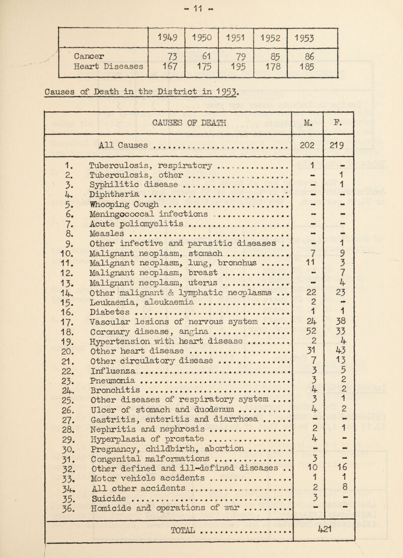 1949 1950 1951 1952 1953 Cancer 73 61 79 85 86 Heart Diseases 167 175 195 178 185 Causes of Death in the District in 1 953. CAUSES OF DEATH M. p. All Causes... *.... 202 219 1. Tuberculosis, respiratory .... ... 1 - 2. Tuberculosis, other - 1 3. Syphilitic disease . ....,.. - 1 if. Diphtheria...; - - 5. Whooping Cough... - - 6. Meningococcal infections .. - - 7. Acute poliomyelitis... - - 8. Measles .... 9. Other infective and parasitic diseases .. - 1 10. Malignant neoplasm, stomach .. 7 9 11. Malignant neoplasm* lung, bronchus ...... 11 3 12. Malignant neoplasm, breast.. - 7 13. Malignant neoplasm, uterus. mm 4 14. Other malignant 8z lymphatic neoplasms ... 22 23 15. Leukaemia, aleukaemia... 2 - 16. Diabetes..... 1 1 17. Vascular lesions of nervous system. 24 38 18. Coronary disease, angina .. 52 33 19. Hypertension with heart disease .. 2 4 20. Other heart disease... 31 43 21. Other circulatory disease.. 7 13 22. Influenza... 3 5 23. Pneumonia.... 3 2 24. Bronchitis ...... 4 2 25. Other diseases of respiratory system .... 3 1 26. Ulcer of stomach and duodenum.. 4 2 27. Gastritis, enteritis and diarrhoea . mm - 28. Nephritis and nephrosis... 2 1 29. Hyperplasia of prostate ................. 4 - 30. Pregnancy, childbirth, abortion ......... - - 31. Congenital malformations... 3 — 32. Other defined and ill-defined diseases . . 10 16 33* Motor vehicle accidents ...... 1 1 34. All other accidents ........... >*•»».».<>•. 2 8 xr Suicide...* 3 — 36. Homicide and operations of war. - TOTAL.. 421