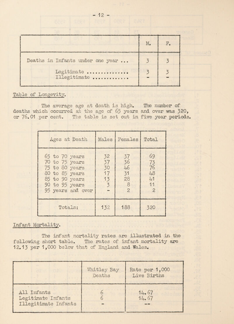 M. F. Deaths in Infants under one year ... 3 3 Legitimate . 3 3 Illegitimate . mm ** Table of Longevity,, The average age at death is high. The number of deaths which occurred at the age of 65 years snd over was 320, or 76.01 per cent. The table is set out in five year periods. Ages at Death Male s Females Total 65 to 70 years 32 37 69 70 to 75 years 37 36 73 75 to 80 years 30 46 76 80 to 85 years 17 31 48 85 to 90 years 13 28 41 90 to 95 years 3 8 11 95 years and over 2 2 Totals: - - —-—.-- - - 132 188 320 Infant Mortality. The infant mortality rates are illustrated in the following short table. The rates of infant mortality are 12.13 per 1?000 below that of England and Wales. Whitley Bay Rate per 1,000 - Deaths Live Births All Infants 6 14.67 Legitimate Infants 6 14.67 Illegitimate Infants —