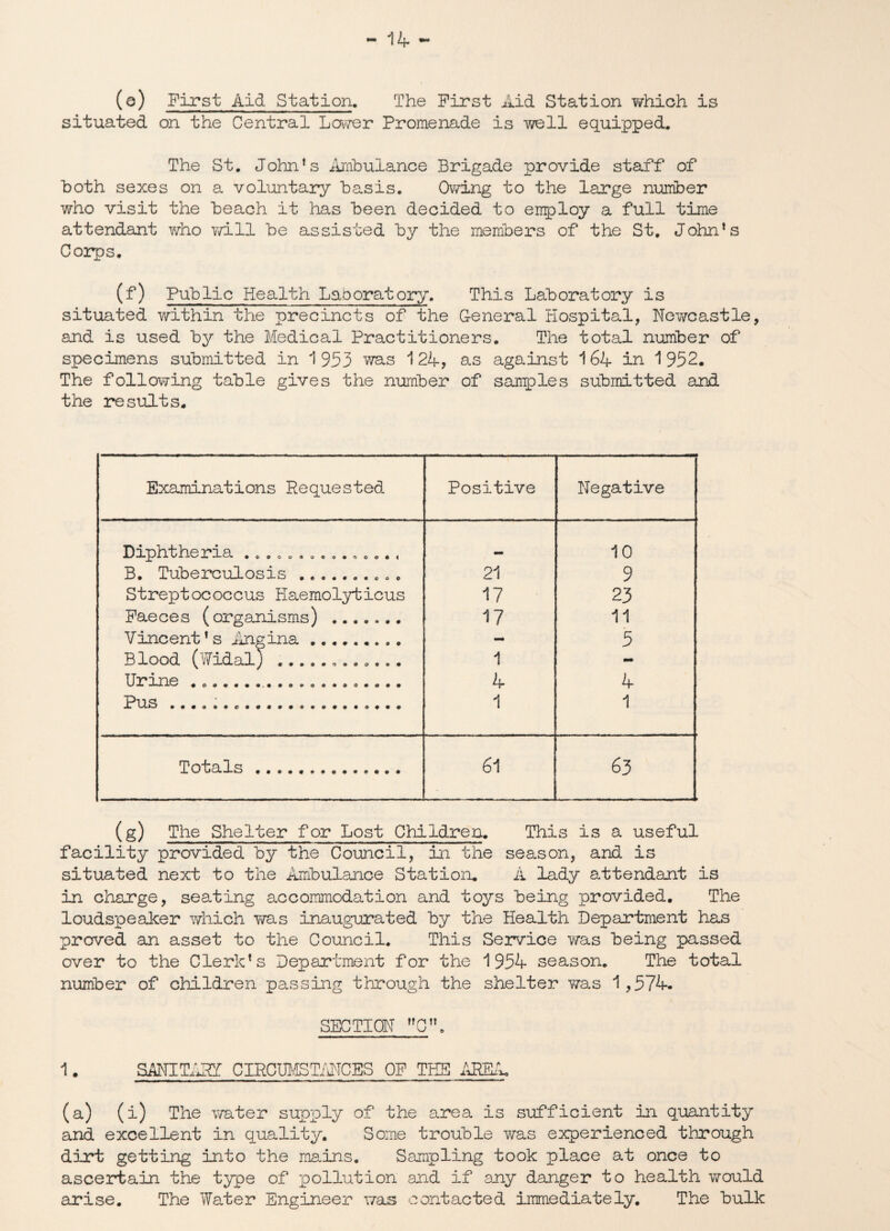 (o) First Aid Station. The First Aid Station ?/hioh is situated on the Central Lower Promenade is well equipped. The St. John’s Ambulance Brigade provide staff of both sexes on a voluntary basis. Owing to the large number who visit the beach it has been decided to enploy a full time attendant who will be assisted by the members of the St. John’s Corps. (f) Public Health Laboratory. This Laboratory is situated within the precincts of the General Hospital, Newcastle, and is used by the Medical Practitioners. The total number of specimens submitted in 1 953 was 124-, as against 164 in 1 952. The following table gives the number of samples submitted and the results. Examinations Requested Positive Negative Diphtheria mm 10 B. Tuberculosis.. 21 9 Streptococcus Haemolyticus 17 23 Faeces (organisms) . 17 11 Vincent’s Angina. - 5 Blood (Widal) --....... 1 - Urine . ... ........ 4 4 Pus ....;. 1 1 Totals . 61 63 (g) The Shelter for Lost Children. This is a useful facility provided by the Council, in the season, and is situated next to the Ambulance Station. A lady attendant is in charge, seating accommodation and toys being provided. The loudspeaker which was inaugurated by the Health Department has proved an asset to the Council. This Service was being passed over to the Clerk’s Department for the 1954 season. The total number of children passing through the shelter vms 1,574. SECTION C. 1. SANITAPT CIRCUMSTANCES OF THE AREA (a) (i) The water supply of the area is sufficient in quantity and excellent in quality. Some trouble was experienced through dirt getting into the mains. Sampling took place at once to ascertain the type of pollution and if any danger to health would arise. The Water Engineer was contacted immediately. The bulk