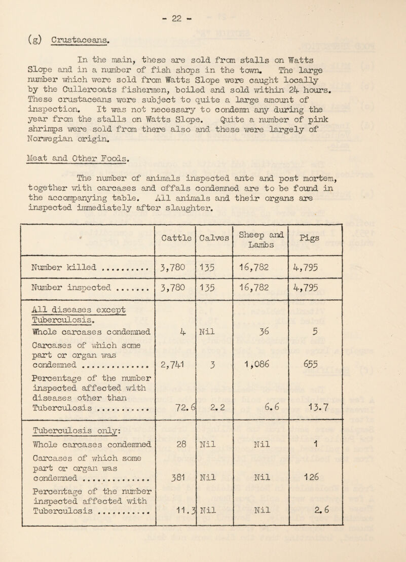 (g) Crustaceans, In the main, these are sold from stalls on Watts Slope and in a number of fish shops in the town. The large number which were sold from Watts Slope were caught locally by the Cullercoats fishermen, boiled and sold within 24 hours. These crustaceans were subject to quite a large amount of inspection. It was not necessary to condemn any during the year from the stalls on Watts Slope. Quite a number of pink shrimps were sold from there also and these were largely of Norwegian origin. Meat and Other Foods. The number of animals inspected ante and post mortem, together with carcases and offals condemned are to be found in the accompanying table. All animals and their organs are inspected immediately after slaughter. * Cattle Calves Sheep and Lambs Pigs Number killed .. 3,780 135 16,782 4,795 Number inspected ....... 3,780 135 16,782 4,795 All diseases except Tuberculosis. Whole carcases condemned 4 Nil 36 5 Carcases of which some part or organ wan condemned..... 2,741 3 1,086 655 Percentage of the number inspected affected with diseases other than Tuberculosis.. 72.6 2.2 6.6 13.7 Tuberculosis only: Whole carcases condemned 28 Nil Nil 1 Carcases of which some part or organ was condemned . 381 Nil Nil 126 Percentage of the number inspected affected with Tuberculosis.. 11.3 Nil Nil 2.6