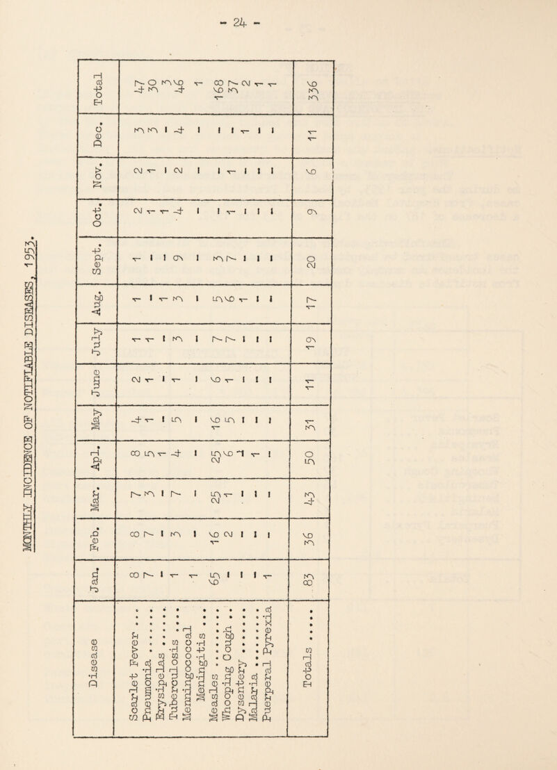 MONTHLY INCIDENCE OF NOTIFIABLE DISEASES, 1953. H CO -P o ft o 0 ft > o -p o o -p ft 0 OQ bO 2 4 d ft 0 ft ft .cO, H ft 0 ft 0 co erf 0 0 •H n NO nvi) -4 a -4 00 ft- CM VO KM N N I 4 l I ! I 1 CM I CM I I t I CM -4 I ! J 1 1 l CM I KM ft 1 1 ! V- I V- Cft I LA MO V- I I t K\ I 1 ! ! CM I MO I 1 I -4 v- I LT\ I MO LA I I I CO L0 v 4 I LA VO 1 v- ! CM 1 N I LA CM 1 l 1 CO N l A \ MO CM I I | CO ft l LA I MO i t erf •H MO KM KM MO OM O CM ft OM KM O LA km -4 MO KM A oo • • • • • • • X • d • • ft • ft • 0 0 d • ♦ erf 0 ♦ bO . 0 • 0 • 0 O ft • 2 * • ft > -H O -P 0 O . • ft 0 0 0 0 O ft • O • H $ ft •3 A O H 8 g5 0 ft bO d • H erf -p £ 0 bp ft 0 £ 0 erf d O 0 0 ft O d 0 ft -P ft 0 EH H •H d •d ft rH ft d d ft u 0 0 ft 1 0 erf O 0 O 0 0 rH d 0 O £ d 2 0 0 ft a 0 d CQ ft ft eh Weft ft ft F^H ft