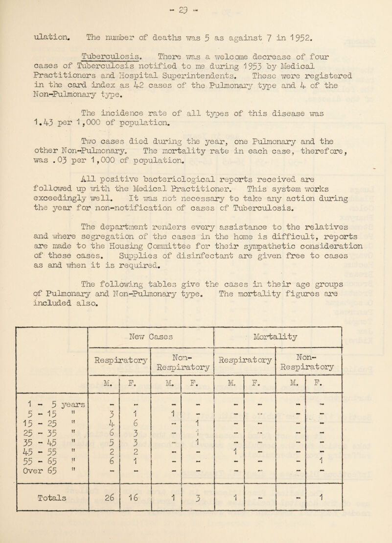 Tuberculosis, There was a welcome decrease of four cases of Tuberculosis notified to me during 1953 by Medical Practitioners and hospital Superintendents, These were registered in the card index as 42 cases of the Pulmonary type and 4 of the Non-Pulmonary type. The incidence rate of all types of this disease was 1,43 per 1,000 of population. Two cases died during the year, one Pulmonary and the other Non-Pulmonary, The mortality rate in each case, therefore, was .03 per 1,000 of population. All positive bacteriological reports received are followed up with the Medical Practitioner. This system works exceedingly well. It was not necessary to take any action during the year for non-notification of cases of Tuberculosis. The department renders every assistance to the relatives and where segregation of the cases in the home is difficult, reports are made to the Housing Committee for their sympathetic consideration of these cases. Supplies of disinfectant are given free to cases as and when it is required. The following tables give the cases in their age groups of Pulmonary and N on-Pulmonary type. The mortality figures are included also. —- New Cases ■ Mortality Respiratory Non- Respiratory Non- Respiratory Respiratory M. F. M. P. Me Fc M. F. 1-5 years — r«t “ — Cm* 5-15  3 1 1 ; t -41 - 15-25  4 6 •—* 1 - - — - 25 - 35 n 6 3 1 - i.m - M* 35 - 45 n 5 3 1 « m om — - 45 - 55  2 2 mm - 1 - - 55 - 65  6 1 - - - - - 1 Over 65 tf — — — — m-* mm Totals 26 16 1 1 mm 1 _ 1—