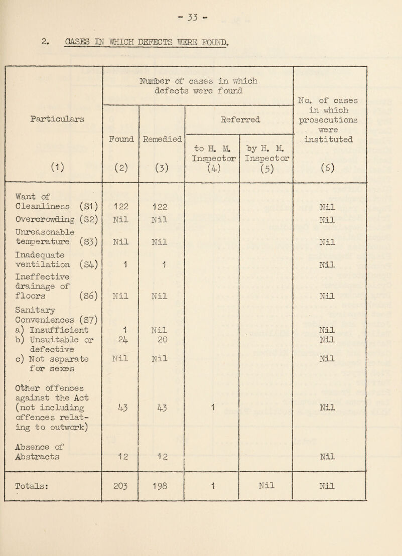 2. OASES IN WHICH DEFECTS WERE FOUND. Number of cases in which defect s were found No. of cases in which Particulars Referred prosecutions were Pound Remedied to H. M. by H. 11 instituted (i) (2) Inspector Inspector (3) (4) (5) (6) Want of Cleanliness (Si) 122 122 Nil Overcrowding (S2) Nil Nil Nil Unreasonable temperature (S3) Nil Nil Nil Inadequate ventilation (S4) 1 1 Nil Ineffective drainage of floors (S6) Nil Nil Nil Sanitary Conveniences (S7) a) Insufficient 1 Nil Nil b) Unsuitable or 24 20 Nil defective c) Not separate Nil Nil Nil for sexes Other offences against the Act (not including 43 43 1 Nil offences relat¬ ing to outwork) Absence of Abstracts 12 12 Nil