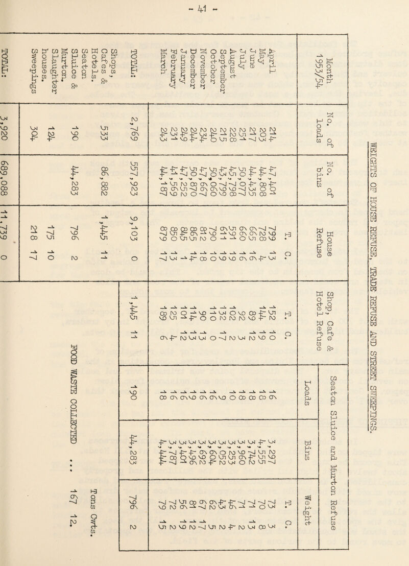 H CO PJ CO CO CO ffl a CO H 4j <^i u !2$ O CO > C_i t=^ 5> O o H P H 0 o p p o P 0 P 0 O o 0 P P p p H3 CD P p 4 P p cb t-b o h3 4 a R o <: cb 4D on H p ^ 4 VD CD 03 p cb H* cb 0 0 bp p O 4 P 0 0 O cb P 0 H- vn O b hp CD on O O Q H 0 0 b PJ P tjj 3 CT1 0 0 H VM P • © H* 0 tr P CD P 0 v« m m P H o' tp 0 cb \ cb 5 • cb « 9° • 4 0 0 4 cr1 Vn PJ an CD 4 4 0 -P- 0 4 4 VM vo ro o vm £ £ vo o VJi Vm VM fO N* -J OV VD rofororprorororororo;\oro o r* VM VO O Vn CD —^ ~'V VM -p“ !2J H O O * g pj 0 o Hd CTs OD VD <41 O CD CD I1 'a ro CD Vm CD CV v» (V) Vn Vn ->J v* VO ro VM 1= ■ -^iO-vJ O Vm V~i o -F 4^ ui ro oo ov o-nJ-nI o f- 0)-P“ Co ovDn-'vjovc'\vovo-Jc_M o O ■D VD D O-nI o vo Co -nJ Vn CD -A & H* P CO O o VD -vl VM [VO —i. —i. -vl VD P o vo ♦ CD Vn OV vn Vm —i. _v _Jw o -vl O [VO —J. o CD CD CD 00 CO OV'DI (J\ ON D ~vj ~V VM CTN VO -^VO ON OM\) VO vooDnVnfoo-v-vovnoovo -si Vm -3» -p~ oo O vo vo o\ ctn -p' vm H3 o © w ? s 6 g CD 0 0\ -vi ro ♦ HI O ~^4 P VD 0 o\ 9 cP 0 • ro £ Vn 00 [VO O VD —** VM O VD CD -P~ Vn ^ vd v_n —^ -p~ o o ro ro ro vd 4-~ ro • CT\ -f=~ fO VM VM O-^JfOVM f\J VO o o VD o CD CTN CTn VD CT\ ON VD O CO 00 CO ON >• ro 00 vm -p” Vm Dm v_m Vm Dm vm Dm Vm Dm -j~~ vm ->->vj-p--p-avG'\oi\ovo--'>jDn ro ■c oo ovo vo O Vn Vn crN -p~ vjn vo -^'V-J*ONDp'[DV^oroVn'V *^J ~-vI Dn CD ON ov -P~ -P“ ~vl ^1 -^1 -^J HS vorooN-i-vjrvVMON-i-^ovj W CD o P* cb O CD hp J_I v* # o CD p Md P> p CD 0 rv CD Ro tr» o p p-i 0 tri H* p CO vnrovoi\o-vvnro-P~roVMOoVM o -*4 CD H* on P cb CO CD p cb 8 CO H £ H- o CD V—=4 I cb o p w CD Hd p 0 CD WEIGHTS OF HOUSE REFUSE, TRADE REFUSE AND STREET SWEEPINGS.