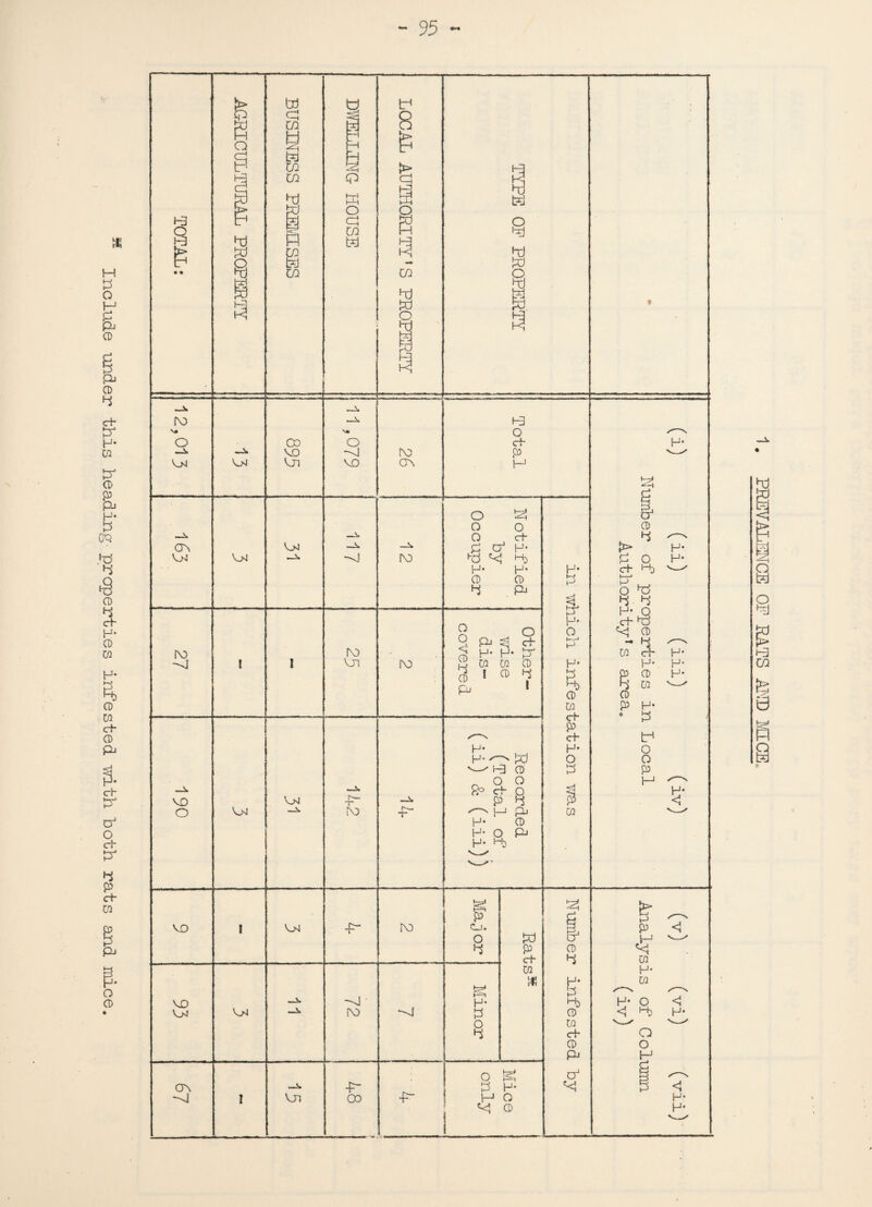 Include under this heading- properties infested with both rats and mice. PREVALENCE OF RATS AND MICE,