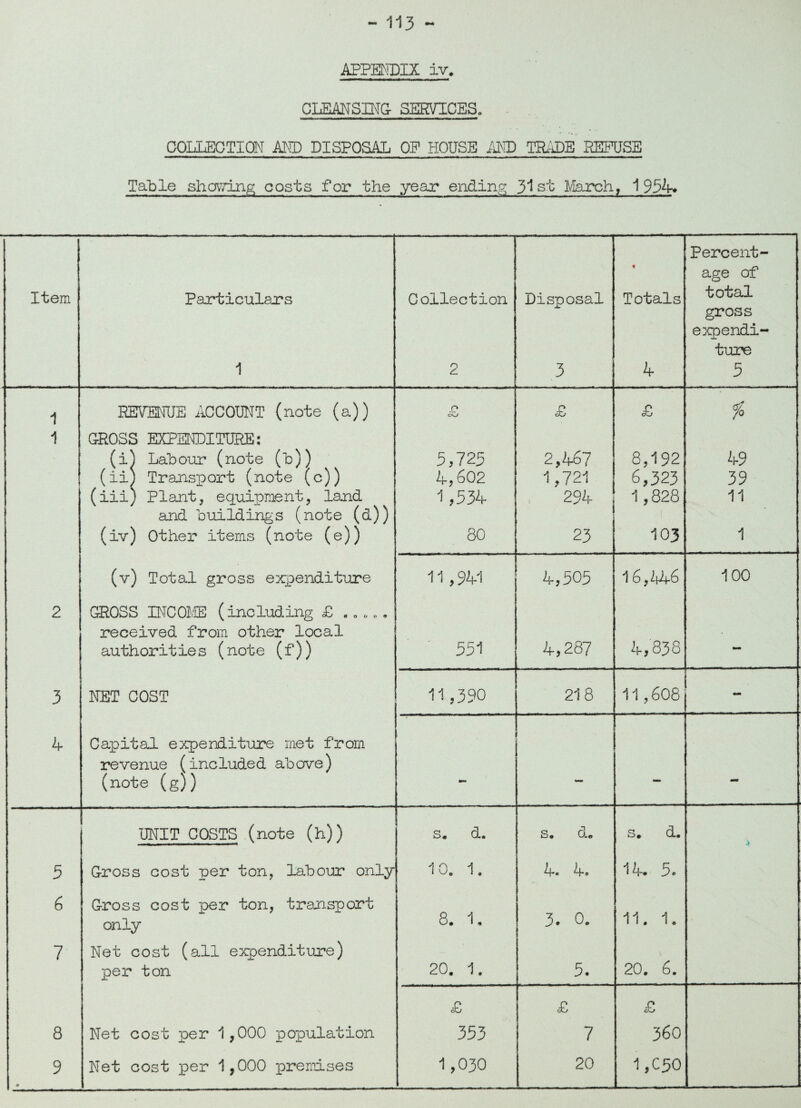 APPENDIX iv. CLEANSING SERVICES. COLLECTION AND DISPOSAL OP HOUSE AND TRADE REFUSE Table showing costa for the year ending 31 st March, 1954. Item Particulars 1 Collection 2 Disposal 3 * Totals 4 Percent¬ age of total gross expendi¬ ture 5 1 REVENUE ACCOUNT (note (a)) £ £ £ % 1 GROSS EXPENDITURE: (i) Labour (note (b)) 5,725 2,467 8,192 49 (ii) Transport (note (c)) 4,602 1,721 6,323 39 (iii) Plant, equipment, land 1,534 294 1,828 11 and buildings (note (d)) (iv) Other items (note (e)) 80 23 103 1 (v) Total gross expenditure 11,941 4,505 16,44-6 100 2 GROSS INCOME (including £ ...... received from other local authorities (note (f)) 551 4,287 4,838 — 3 NET COST 11,390 218 11,608 4 Capital expenditure met from revenue (included above) (note (g)) — UNIT COSTS (note (h)) s. d. s. d. s. d. 5 Gross cost per ton, labour only 10. 1. 4« 4o 14. 5. 6 Gross cost per ton, transport only 8* 1, 3. 0. 11. 1. 7 Net cost (all expenditure) per ton 20. 1. 5. 20. 6. £ £ £ 8 Net cost per 1,000 population 353 7 360 9 a Net cost per 1,000 premises 1,030 20 1,050