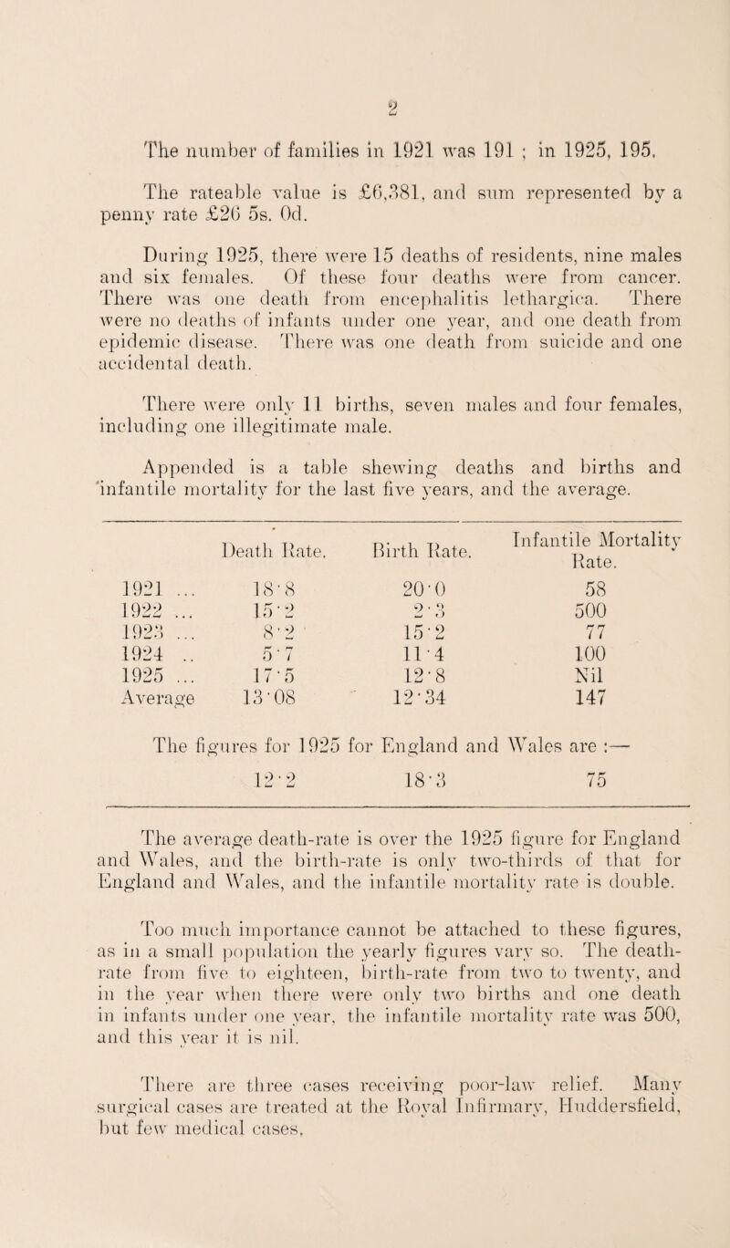 The number of families in 1921 was 191 ; in 1925, 195. The rateable value is £6,381, and sum represented by a penny rate £26 5s. Od. During 1925, there were 15 deaths of residents, nine males and six females. Of these four deaths were from cancer. There was one death from encephalitis lethargica. There were no deaths of infants under one year, and one death from epidemic disease. There was one death from suicide and one accidental death. There were only 11 births, seven males and four females, including one illegitimate male. Appended is a table shewing deaths and births and infantile mortality for the last five years, an d the average. Death Rate. Birth Rate. Infantile Mortality Rate. 1921 ... 18-8 20 • 0 58 1922 ... 15 * 2 2-3 500 1923 ... 8'2 1 15 * 2 77 1924 .. 5 ‘ 7 114 100 1925 ... 17-5 12-8 Nil Average 13-08 12'34 147 The fi gures for 1925 for England and Wales are :— 19-9 tu UJ 18-3 75 The average death-rate is over the 1925 figure for England and Wales, and the birth-rate is only two-thirds of that for England and Wales, and the infantile mortality rate is double. Too much importance cannot be attached to these figures, as in a small population the yearly figures vary so. The death- rate from five to eighteen, birth-rate from two to twenty, and in the year when there were only two births and one death in infants under one year, the infantile mortality rate was 500, and this year it is nil. There are three cases receiving poor-law relief. Many surgical cases are treated at the Royal Infirmary, Huddersfield, but few medical cases.