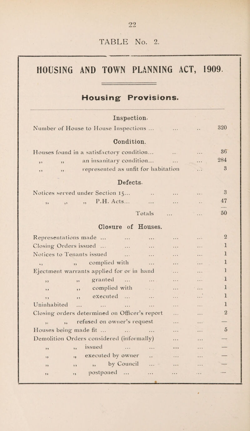 TABLE No. 2. HOUSING AND TOWN PLANNING ACT, 1909 Housings Provisions. Inspection. Number of House to House Inspections ... Condition. Houses found in a satisfactory condition... ,, ,, an insanitary condition... ,, ,, represented as unfit for habitation Defects. Notices served under Section 15... ,, P.H. Acts... 'totals Closure of Houses. Representations made ... Closing- Orders issued ... Notices to Tenants issued ,, ,, complied with Ejectment warrants applied for or in hand ,, ,, granted ,, complied with ,, ,, executed Uninhabited Closing orders determined on Officer’s report ,, ,, refused on owner’s request Houses being made fit ... Demolition Orders considered (infor mally) ,, ,, issued ,, ,, executed by owner ,, ,, ,, by Council ,, ,, postponed —-------—— 820 36 284 3 3 47 50 2 1 1 1 1 1 1 1 1 2