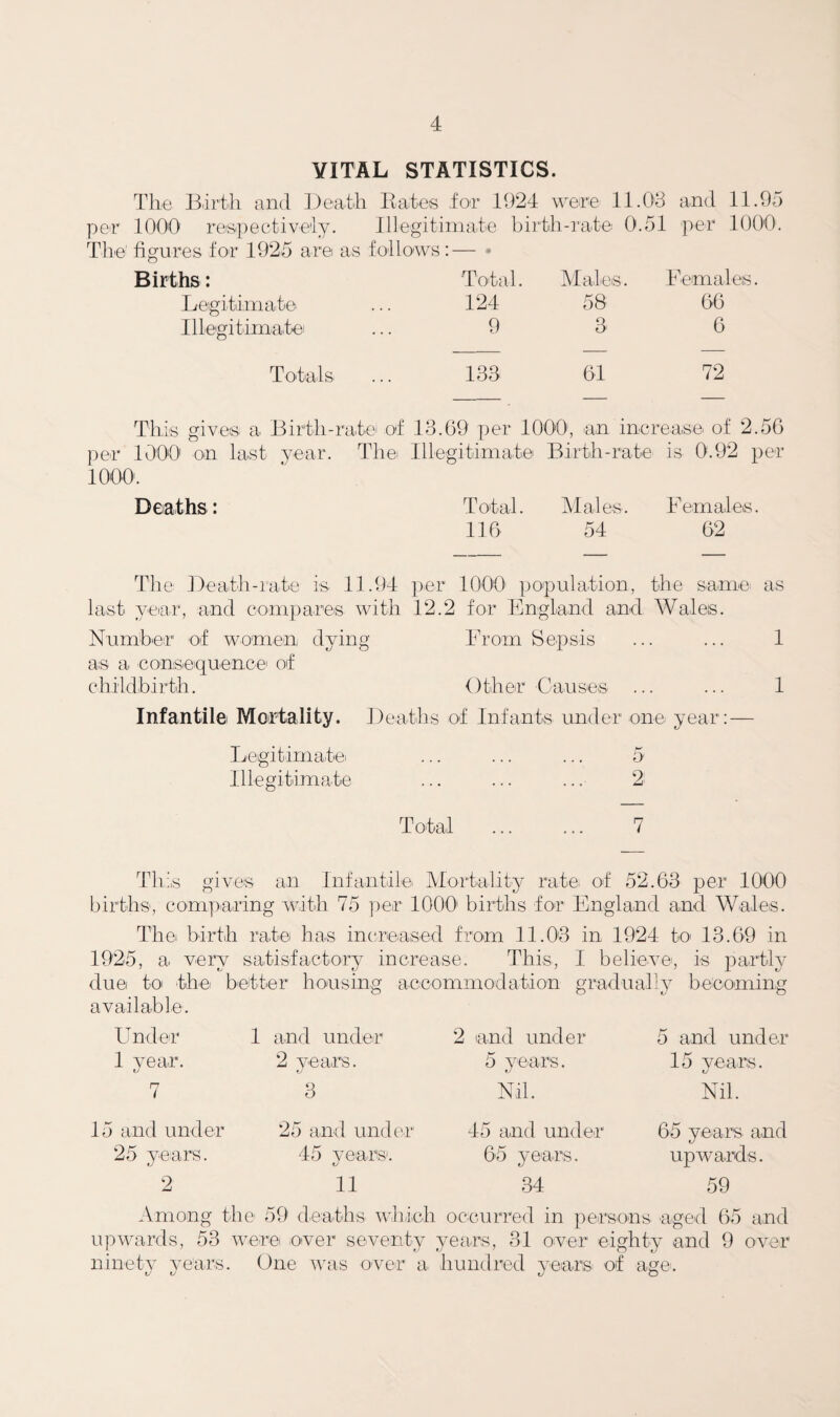 VITAL STATISTICS. The Birth and Beath Bates for 1924 were 11.08 and 11.95 per lO'OO respectively. Illegitimate bir th-rate 0.51 per lOO'O. The' figures tor 1925 are as follows:— • Births: Total. M ales. Eem ales. Legitimate 124 58 66 Illegitimatei 9 8 6 Totals 188 61 72 This gives a Birth-nitoi O'f 18.69 per 1000', an increase of 2.56 per’ 1000' on last year. Thei Illegitimate Birth-rate is 0.92 per lOOO. Deaths: Total. Males. Females. 116 54 62 Tlie: ])eath-rate is 11.94 per 1000' population, the same as last year, and compares with 12.2 for England and Wales. Number' 'of wo'men dying From Sepsis ... ... 1 as a consequence of childbirth. Other Causes ... ... 1 Infantile Moirtality. Deatlis of Infants under one year: — Legitimate! ... ... ... 5 Illegitimate ... ... ... 2 To'tal ... ... 7 Tlii.s gives an Infantile Mortality ratei of 52.68 per 1000 births, com])!aring with 75 per 1000' births for England and Wales. The birth rate has increased from 11.08 in 1924 tO' 18.69 in 1925, a very satisfactory increase. This, I believe, is partly due to the better housing accommodation gradually becoming available. Under 1 year. *j 1 and under 2 years. fj 8 2 and under 5 years. Nil. 5 and under 15 years. 15 and under 25 years. 25 and under 45 years'. 45 and under 65 years and 65 years. upwards. 2 11 84 59 Among the 59 deaths which occurred in persons aged 65 and upwards, 58 were oyer seyenty years, 81 oyer eighty and 9 oyer ninety years. One was oyer a hundred years! of age'. V V t/ O