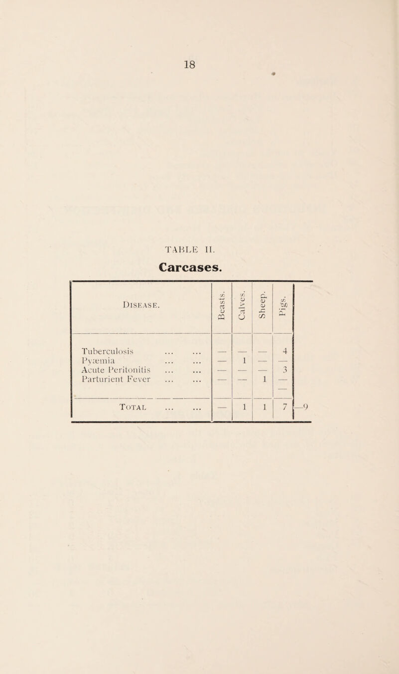 TABLE II. Carcases. Disease. Beasts. <P > \ u Sheep. c/: i-H Tuberculosis 4 Pyiemia — 1 — Acute Peritonitis — ■— — a Parturient Fever 1 — Total . — 1 1 7