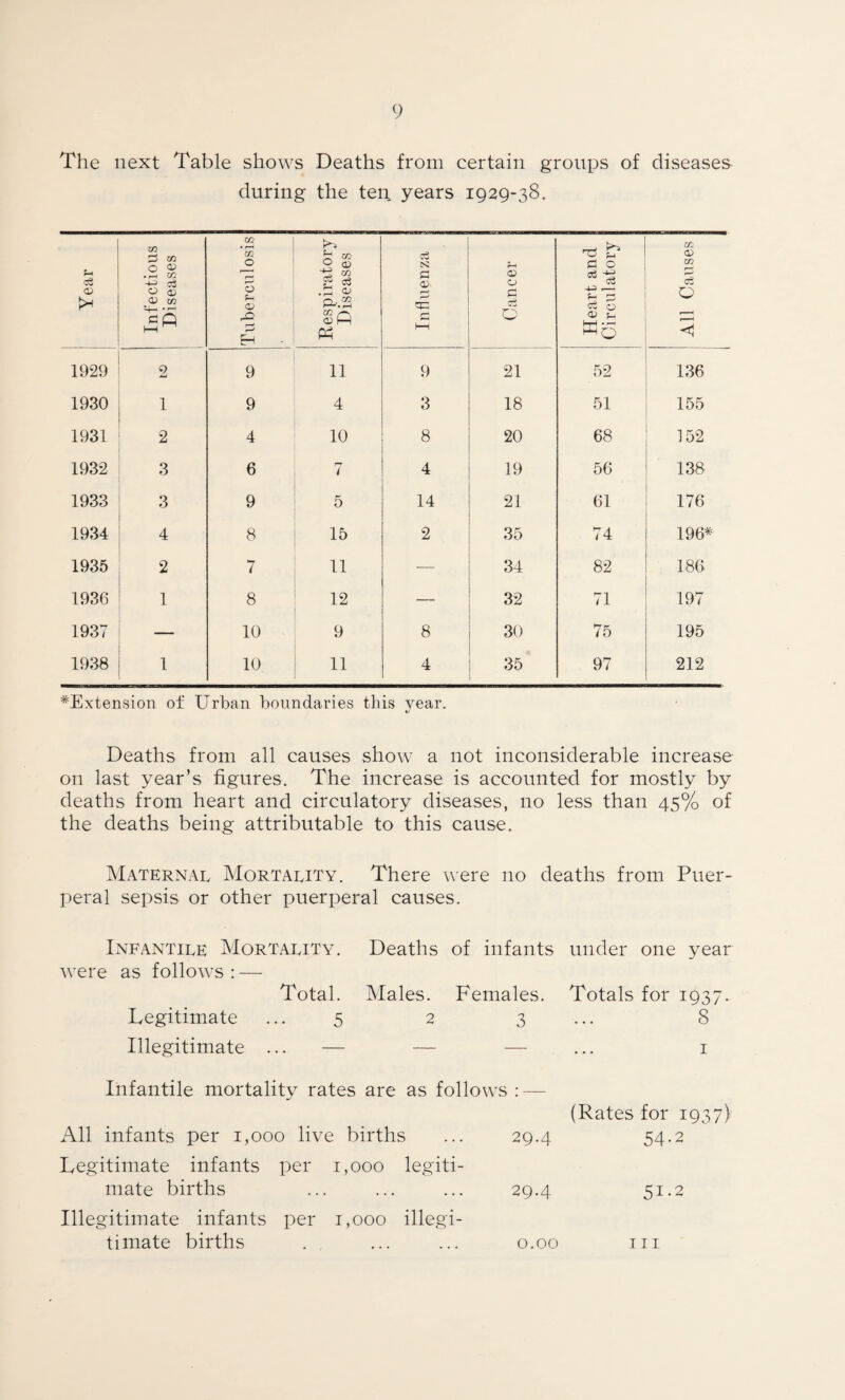 The next Table shows Deaths from certain groups of diseases during the ten years 1929-38. Year Infectious Diseases Tuberculosis I ~ Respiratory Diseases Influenza Cancer Heart and Circulatory All Causes 1929 2 9 11 9 21 52 136 1930 1 9 4 3 18 51 155 1931 2 4 10 8 20 68 152 1932 3 6 7 4 19 56 138 1933 3 9 5 14 21 61 176 1934 4 8 15 2 35 74 196* 1935 2 7 11 -—- 34 82 186 1936 1 8 12 — 32 71 197 1937 — 10 9 8 30 75 195 1938 1 10 11 4 35 97 212 ^Extension of Urban boundaries this year. Deaths from all causes show a not inconsiderable increase on last year’s figures. The increase is accounted for mostly by deaths from heart and circulatory diseases, no less than 45% of the deaths being attributable to this cause. Maternal Mortality. There were 110 deaths from Puer¬ peral sepsis or other puerperal causes. Infantile Mortality. Deaths of infants under one year were as follows : — Total. Males. Females. Totals for 1937. Legitimate ... 5 2 3 8 Illegitimate ... — — — 1 Infantile mortality rates are as follows : — (Rates for 1937) All infants per 1,000 live births ... 29.4 54-2 Legitimate infants per 1,000 legiti- mate births 29.4 51.2 Illegitimate infants per 1,000 illegi- timate births 0.00 hi