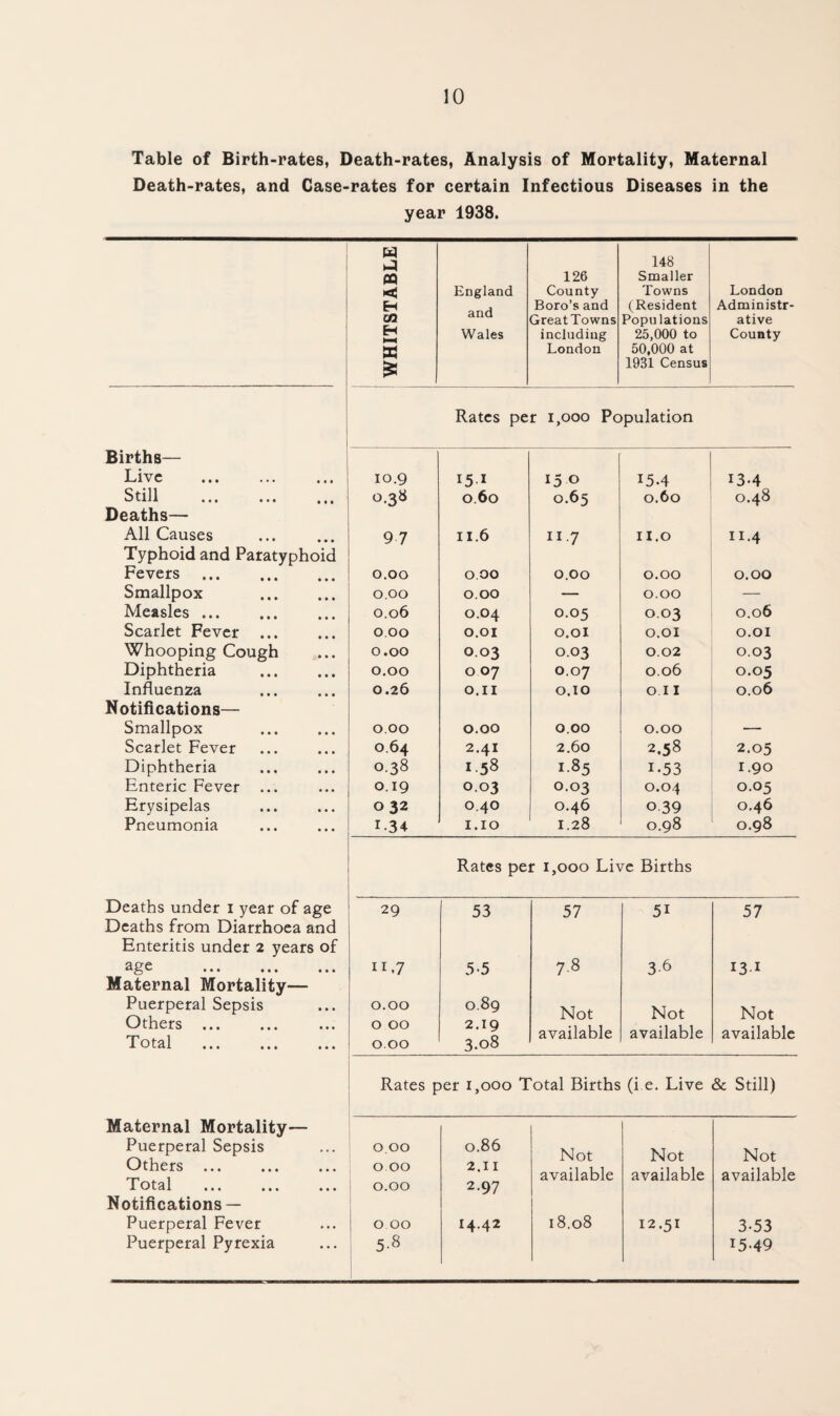 Table of Birth-rates, Death-rates, Analysis of Mortality, Maternal Death-rates, and Case-rates for certain Infectious Diseases in the year 1938. 148 PQ 126 Smaller «S England County Boro’s and Towns London H and (Resident Administr- CO Great Towns Populations ative H Wales including 25,000 to County X London 50,000 at & 1931 Census Rates per i,ooo Population Births— Live 10.9 15 1 150 15.4 13-4 Still . 0.38 0.60 0.65 0.60 0.48 Deaths— All Causes Typhoid and Paratyphoid 9 7 11.6 II7 II.0 H.4 Fevers . 0.00 0.00 0.00 0.00 0.00 Smallpox . 0.00 0.00 — 0.00 — Measles. 0.06 0.04 0.05 0.03 0.06 Scarlet Fever ... 0.00 0.01 0.01 0.01 0.01 Whooping Cough 0.00 0.03 0.03 0.02 0.03 Diphtheria 0.00 0 07 0.07 0.06 0.05 Influenza 0.26 O.II 0.10 Oil 0.06 Notifications— Smallpox 0.00 0.00 0.00 0.00 — Scarlet Fever 0.64 2.41 2.60 2.58 2.05 Diphtheria 0.38 1-58 1.85 1.53 1.90 Enteric Fever ... 0.19 0.03 0.03 0.04 0.05 Erysipelas 032 0.40 0.46 0.39 0.46 Pneumonia r-34 I.IO 1.28 0.98 0.98 Rates per 1,000 Live Births Deaths under 1 year of age Deaths from Diarrhoea and 29 53 57 5i 57 Enteritis under 2 years of &gc ... ... ... 11.7 5 5 7-8 3-6 13 1 Maternal Mortality— Puerperal Sepsis Others. Total ... ... ... 0.00 0 00 0.00 0.89 2.19 3.08 Not available Not available Not available Rates per 1,000 Total Births (i e. Live & Still) Maternal Mortality— Puerperal Sepsis Others ... Total Notifications — Puerperal Fever Puerperal Pyrexia 0.00 0.00 0.00 0.86 2.11 2.97 Not available Not available Not available 0 00 5-8 14.42 18.08 12.51 3-53 15-49