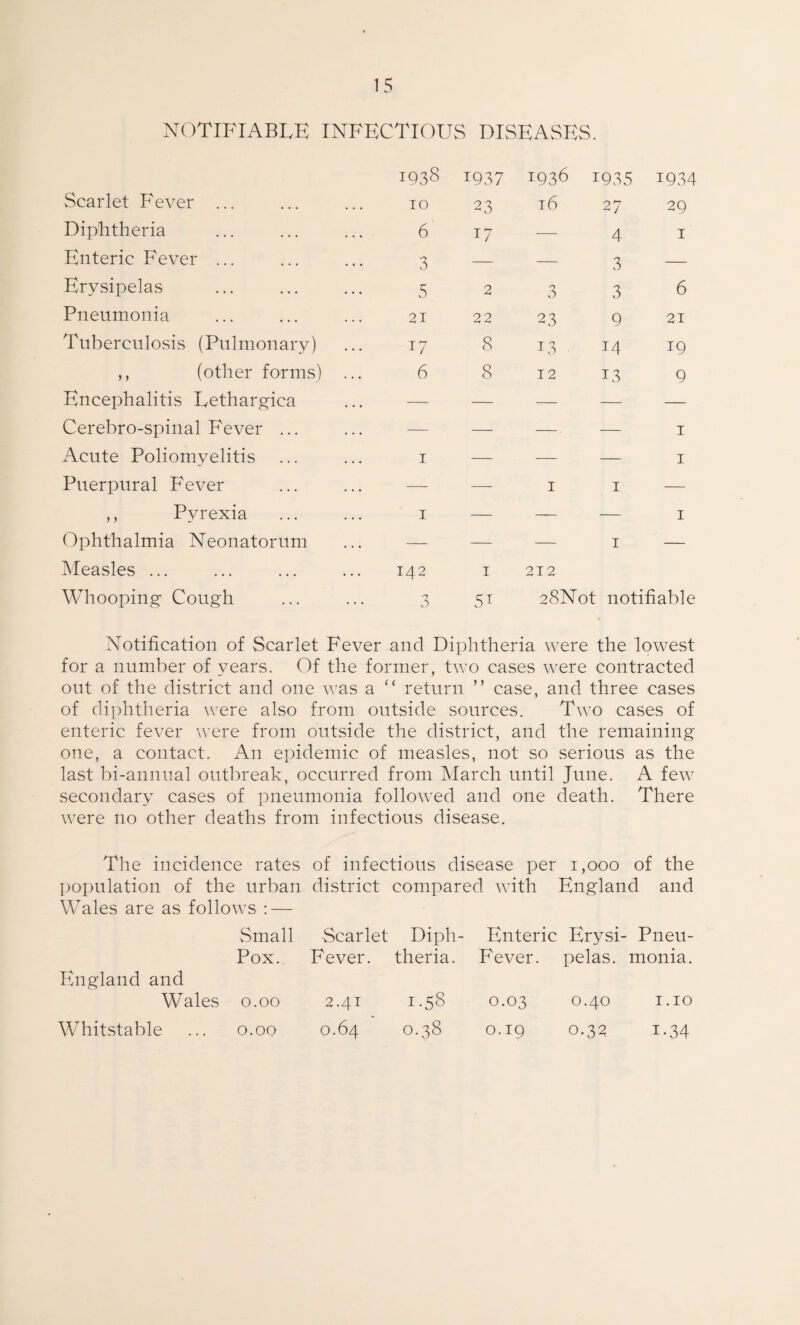 NOTIFIABLE INFECTIOUS DISEASES. 1938 W37 1936 1935 1934 Scarlet Fever ... 10 23 16 27 29 Diphtheria 6 17 — 4 1 Enteric Fever ... 3 — — 3 — Erysipelas 5 2 3 3 6 Pneumonia 21 22 23 9 21 Tuberculosis (Pulmonary) 17 8 13 14 T9 ,, (other forms) ... 6 8 12 13 9 Encephalitis Lethargica — — — — — Cerebro-spinal Fever ... — — —. — 1 Acute Poliomyelitis 1 — — — 1 Puerpural Fever — — 1 1 — ,, Pyrexia 1 — — — 1 Ophthalmia Neonatorum — — — 1 — Measles ... 142 1 212 Whooping Cough 3 5i 28Not notifiable Notification of Scarlet Fever and Diphtheria were the lowest for a number of years. Of the former, two cases were contracted out of the district and one was a “ return ” case, and three cases of diphtheria were also from outside sources. Two cases of enteric fever were from outside the district, and the remaining one, a contact. An epidemic of measles, not so serious as the last bi-annual outbreak, occurred from March until June. A few secondary cases of pneumonia followed and one death. There were no other deaths from infectious disease. The incidence rates of infectious disease per 1,000 of the population of the urban district compared with England and Wales are as follows : — Small Scarlet Diph¬ Enteric Erysi¬ Pneu¬ England and Pox. Fever. theria. Fever. pelas. monia. Wales 0.00 2.41 1.58 0.03 0.40 1.10