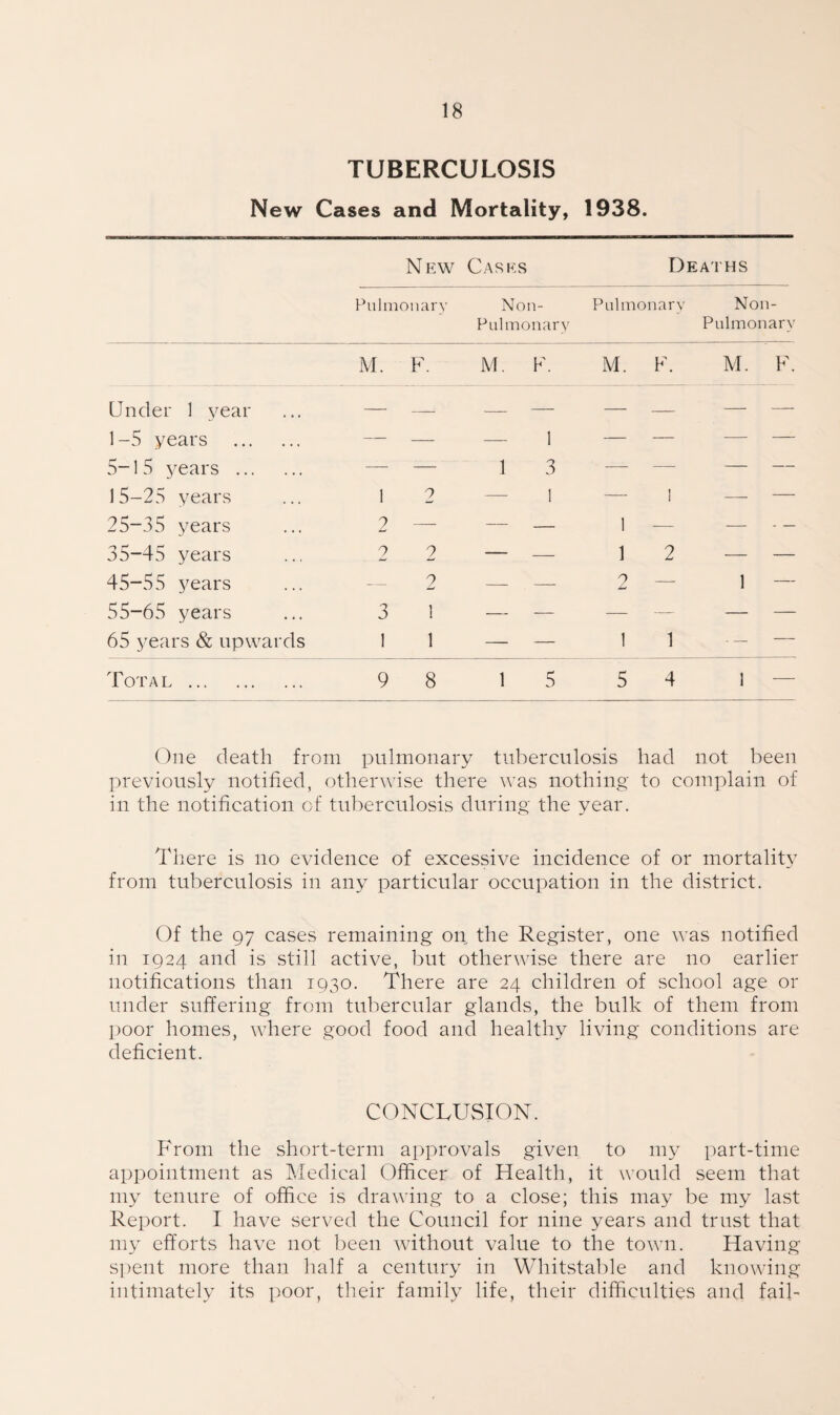 TUBERCULOSIS New Cases and Mortality, 1938. New Casks Deaths Pulmonary Non- Pul monary Pulmonary Non- Pulmonary M. F. M. F. M. F. M. F. Under 1 year — — — — — — — — 1-5 years . — — 1 — — — — 5-15 years . — — 1 3 — — — — 15-25 years 1 2 1 — 1 — — 25-35 years 2 — — — 1 -— — — 35-45 years 2 2 — _ 1 2 — — 45-55 years — 2 — — 2 —- 1 55-65 years 3 1 — — — — — — 65 years & upwards 1 1 — — 1 1 _— Total . 9 8 1 5 5 4 1 One death from pulmonary tuberculosis had not been previously notified, otherwise there was nothing to complain of in the notification of tuberculosis during the year. There is no evidence of excessive incidence of or mortality from tuberculosis in any particular occupation in the district. Of the 97 cases remaining on the Register, one was notified in 1924 and is still active, but otherwise there are no earlier notifications than 1930. There are 24 children of school age or under suffering from tubercular glands, the bulk of them from poor homes, where good food and healthy living conditions are deficient. CONCLUSION. From the short-term approvals given to my part-time appointment as Medical Officer of Health, it would seem that my tenure of office is drawing to a close; this may be my last Report. I have served the Council for nine years and trust that my efforts have not been without value to the town. Having spent more than half a century in Whitstable and knowing intimately its poor, their family life, their difficulties and fail-