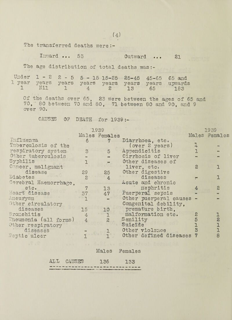 The transferred deaths were :- Inward ... 53 Outward ... Si The age distribution of total deaths was:- Under 1-2 2-5 5-15 15-25 25-45 45-65 65 and 1 year years years years years years years upwards 1 Uil 1 4 2 13 65 183 Of the deaths over 65, 23 were between the ages of 65 and 70, ' 80 bet?vreen 70 and 80, 71 between 80 and 90, and 9 over 90* CAUSES OP DEATH for 1939 19 39 19 39 Males Females Males Female Influenza 6 7 Diarrhoea, etc. Tuberculosis of the (over 2 years) -V - respiratory system- 3 5 Appendicitis 1 - Other tuberculosis — — Cirrhosis of liver - ■K Syphilis 1 — Other diseases of 0 anc e r, malignan t liver, etc. 2 1 disease 29 25 Other digestive 'Diabetes 2 4 diseases - 1 Cerebral Haemorrhage, Acute and chronic etc. 7 13 nephritis 4 2 Heart' disease 37 47 Puerperal sepsis - mm Aneurysm 1 « Other puerperal causes - - Other circulatory Congenital debility, diseases 15 10 premature birth, Bronchitis 4 1 malformation etc. 2 1 Pneumonia (all forms) 4 2 Senility 5 2 Other respiratory Suicide 1 1 diseases — 1 Other violence 3 1 .Coptic ulcer 1 1 Other defined diseases 7 8 Males Females AIL CAUSES 136 133