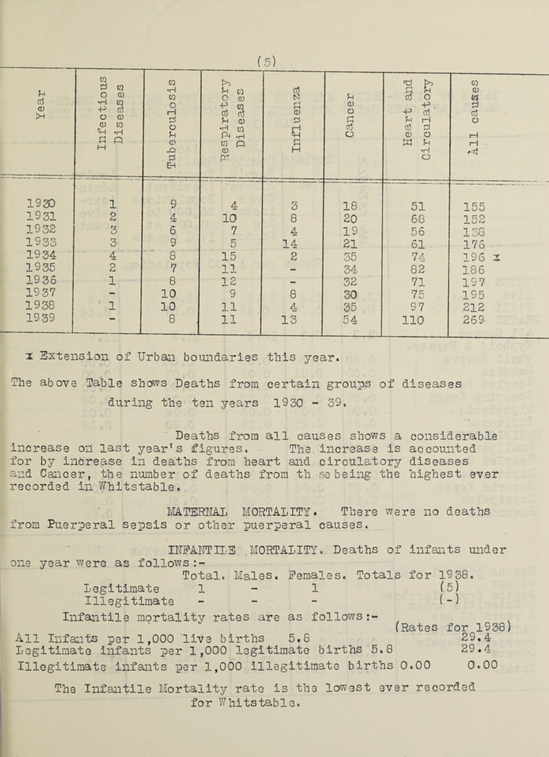 ! Year ! j H.. i | Infectious Diseases [ Tuberculosis Respiratory Diseases Influenza u CD O o Heart and Circulatory CQ CD a? o H rH 1330 1 9 4 3 18 51 155 1931 2 4 10 8 20 68 152 1932 3 6 7 4 19 56 138 1933 3 9 5 14 21 61 176 1934 4 8 15 2 35 74 196 X 1935 2 7 11 — 34 82 186 1936 1 8 12 32 71 19 7 1937 - 10 9 8 30 75 195 1938 1 10 11 z. JU 35 9 7 212 1939 8 11 13 54 110 269 x Extension of Urban boundaries this year. The above Table shows Deaths from certain groups of diseases during the ten years 1930 - 39. Deaths from all causes shows a considerable increase oil last yearTs figures. The increase is accounted for by increase in deaths from heart and circulatory diseases and Cancer, the number of deaths from th se being the highest ever recorded in Fhitstable. MATERNAL MORTALITY. There were no deaths from Puerperal sepsis or other puerperal causes. INFANTILE MORTALITY. Deaths of infants under one year were as follows Total. Males. Females. Totals for 1938. Legitimate 1 1 (5) Illegitimate - - (-) Infantile mortality rates are as follows \ t 0 s f o r **] Q ^ All Infants per 1,000 live births 5.8 29.4 Legitimate infants per 1,000 legitimate births 5.8 29.4 Illegitimate infants per 1,000 illegitimate births 0.00 0.00 The Infantile Mortality rate is the lowest ever recorded for Whitstable.