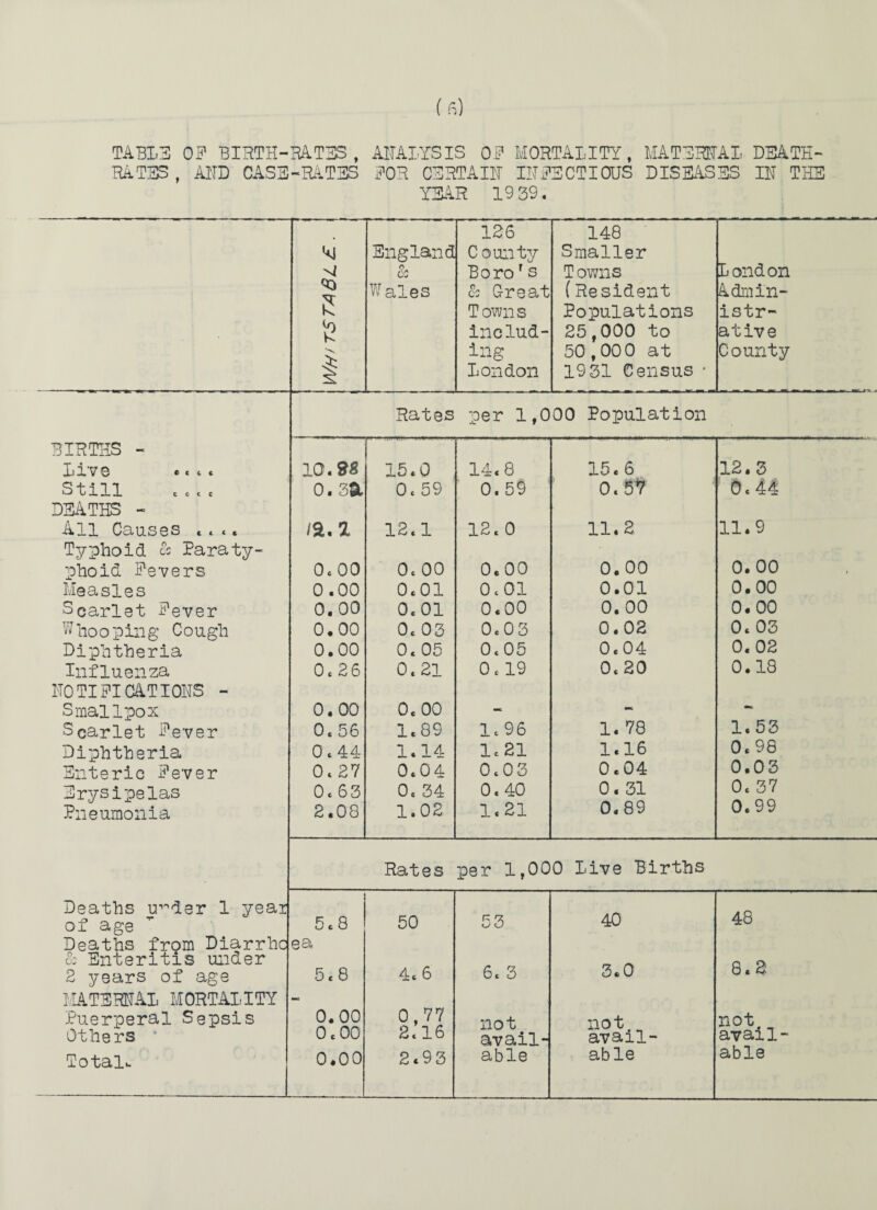 TABLE OP BIRTH-RATES, ANALYSIS OP MORTALITY, MATERNAL DEATH- RATES , AHD CASE-RATES POR CERTAIN INFECTIOUS DISEASES IN THE YEAR 19 39. 5 £ 1 England So W ales 126 C ounty Boro r s So Great Towns includ¬ ing London 148 Smaller T owns (Resident Populations 25,000 to 50,000 at 1931 Census * London Admin¬ istr¬ ative County Rates per 1,000 Population BIRTHS - L I V 9 » « t . 10.98 15.0 14.8 15.6 12.3 Still .... o. 3a 0. 59 0.59 0, S’? 1 0.44 DEATHS - All Causes .... /a. a 12.1 12.0 11.2. 11.9 Typhoid cs Paraty- phoid Pevers 0.00 0.00 0.00 0.00 0. 00 Measles 0.00 0.01 0.01 0.01 0.00 Scarlet Pever 0.00 0.01 0.00 0.00 0.00 Whooping Cough 0.00 0. 03 0.03 0.02 0. 03 Diphtheria 0.00 0.05 0.05 0.04 0. 02 Influenza 0.26 0.21 0,19 0.20 0.18 NOTIFICATIONS - Smallpox 0.00 0.00 - - — Scarlet Pever 0.56 1.89 1.96 1. 78 1.53 Diphtheria 0.44 1.14 1,21 1.16 0.98 Enteric Pever 0.27 0.04 0.03 0.04 0.03 Erysipelas 0. 63 0. 34 0.40 0.31 0. 37 Pneumonia 2.08 1.02 1.21 0.89 0. 99 Rates per 1,000 Live Births Deaths u^der 1 yeai of age 5.8 50 53 40 48 Deaths from Diarrhc ea & Enteritis under o o> 2 years of age 5.8 4. 6 6. 3 3.0 b. 4 MATERNAL MORTALITY - Puerperal Sepsis 0.00 0,77 not not not. Others 0 e 00 2.16 avail- avail- avail- able able able