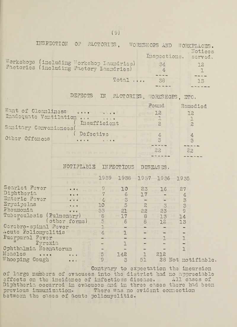 INSPECTION Workshops (including Factories (including OF ■7orkshop Laundries) Factory Laundries) Total c InspectionSc Notices served c 34 12 4 1 - - - - — ~ -C ~ 38 13 DEFS C TS IN FA CT ORIES Want of Cleanliness t , t .t, Inadequate Ventilation c c* ( Insufficient Sanitary Conveniences( ( Defective Other Offences c ( e c c <- c * WORKSHOPS, ETCc Found Remedied 12 4 3 22 12 1 2 4 3 22 NOTIFIABLE INFECTIOUS DISEASES* IS 39 1938 1937 1936 1935 Scarlet Fever . .t 9 10 23 16 27 Diphtheria . te 7 6 17 4 Enteric Fever A ~u n O 3 Erysipelas tcc 10 5 2 o' 3 Pheumonia 33 21 22 23 9 Tuberculosis (Pulmonary) 8 17 8 13 14 (other form s) 5 6 8 12 13 Cerebro-spinal Fever 1 — -c acute Poliomyelitis 4 1 - - - Pucrpural Fever - • - — 1 1 ,r Pyrexia - 1 - - — Cphthalmia Ne onatorum - - — — 1 Measles • *•• * c c 5 142 1 212 Whooping Cough «*c 9 3 51 28 Not notifiable Contrary to expectation the incursion of large numbers of evacuees into the district had no .appreciable effects on the incidence of infectious disease c All cases of Diphtheria occurred in evacuees and in three c ases there had been previous immunization* There was no evide nt connection between the cases of acute poliomyelitis*
