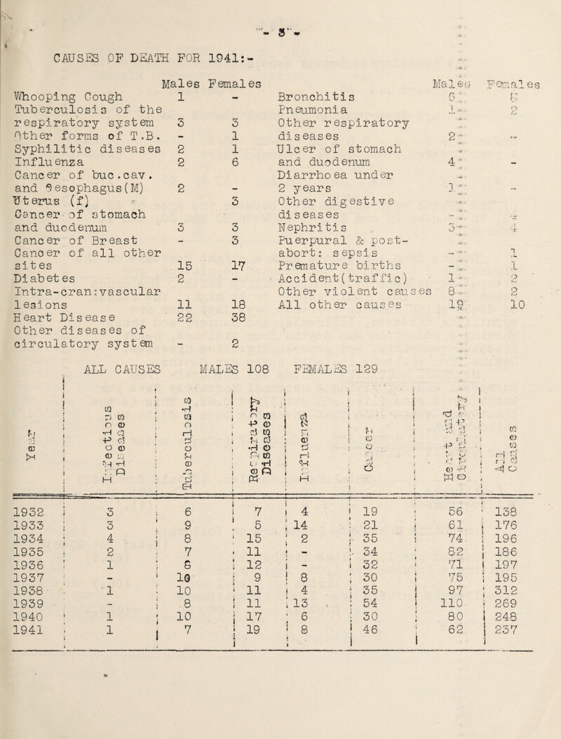 CAUSES OP DEATH FOR 1941: 4 Males Females Male a Fomal Whooping Cough 1 - Bronchitis 6 ; G Tuberculosis of the Pneumonia i u o (G respiratory system 3 3 Other respiratory - -4k Other forms of T.B. - 1 dis eases 2: C-HS* Syphilitic diseas es 2 1 Ulcer of stomach 44 ift i Influenza 2 6 and duodenum 4 w — Cancer of buc.cav. Diarrhoea under • -t* * and 0esophagus(M) 2 — 2 years 'I-' •ft i Uterus (f) - 3 Other digestive A Cancer-of stomach dis eases A. t 44 4 -.t and duodenum 3 3 Nephritis r-~i' o  A -it. Cancer of Breast — 3 Puerpural & post¬ .tit . Cancer of all other abort ° s epsis — - 1 *1 r -W sites 15 17 Premature births 4 .L Diabet es 2 - Accident(traffic) - 1 - O Intra-cransvascular Other violent cans es 8 2 1esions 11 18 All other causes TO V 10 Heart Disease ' 22 38 •- -A:. Other diseases of circulatory system - 2 k ALL CAUSES MALES 108 • f . •- i. ca 1 1 N ! M •rl ft Jh - f CO i CQ i r; ca j o a> O -p o *rH co t HI i ?.1 ca 1 P oi 4 i U rj ; O CD O g •H 0 S <D ■0 i 3 5h t Pi to i •H 1 0 t1 *H ! r **' P ?~s t 0 n i H d 6 Ph EH f tl i B FEMALES 129 1 * V I i i ) i >5 H i i cfl i >-d r Pi -*; ! to i ^ ] CD i i CO t i 0 £ \ ■ r i ! 0 O ' * -P U * » 00 H » --y 6 r ■ o’ r,? r-' i H h f 4 Cj o i i 0) H <tj O H SU o j t t j \ 1932 1 3 : 6 ‘ 9 t 7 i 4 •j a 19 56 ■ 138 1933 ; 3 ! 5 j \ 14 i 21 i 6i j 176 1934 ; 4 i 8 : V ‘ 15 i j 2 1 i * k 35 i 74 i 196 J 186 1935 j 2 • 11 i y - ) 34 82 i 1936 i 1 ; s 1 12 y i - I i 32 71 i 197 1937 — 1 i«- 1 9 i 1 8 k i 30 i 75 i 195 1938 ! ■ 1 1 10 11 i f 4 m H | 35 j 97 ; 312 1939 — ; s ! li i 13 , 1 t 54 ! no j 269 1940 1 j io ! 17 ■ 6 i \ * 30 ; so i 248 j 237 1941 ; 1 1 7 ! 19 1 8 1 ( 46 62