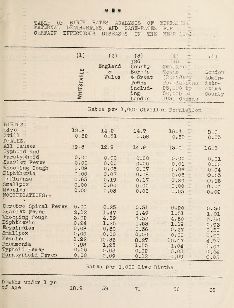 TABLE OF BIRTH RATES, ANALYSIS OF MORTAL 13 MATERNAL DEATH-RATES, AND CASE-RATES FOR C ERTAIN INFECTIOUS DISEASES IN THE YEAR 10 4 * i&r ***** (1) uj * co -< b— co h-• X 2s (2) England & Wales (3) 126 County Boro f s 5c Great Towns includ¬ ing. London / /* \ 4*. 4 1 A Q i iO *_I i-!.4 ',.J, ./J. r-.- J. OVK..,tc> 1 ID o,; .7 > i i. v. ,;;i xlluliU Populations 25,000 t;t) 50,000 at 3931 Census (5) London Admin- 1 str¬ ati v e County Rates per 1, ,000 Civilian Population BIRTHS. / Live 12.8 14.2 14.7 is. 4 :: B .9 Still 0 c32 0.51 0.58 0 • 60 0.33 DEATHS. All Causes 19.3 12.9 14.9 13. o : 16.3 Typhoid and Paratyphoid 0.00 0.00 0.00 0.00 0.01 Scarlet Fever 0.00 0.00 0.00 0.01 0.00 Whooping Cough 0.08 0.06 0.07 0.06 0 .04 Diphtheria 0.00 0.07 0.08 0.06 O.03 Influenza 0.65 0.19 0.17 0.20 0.15 Smallpox 0.00 0.00 0o00 0.00 0 .00 Measles 0.00 0.03 0.03 0.03 0*02 NOTIFICATIONS:- Cerebro Spinal Fever 0.00 0.25 0.31 0.20 0.30 Scarlet Fever 2,12 1.47 1.49 1.51 lo 01 Whooping Cough 3.02 4.39 4.37 4.50 3.50 Diphtheria 0.24 1.25 1.53 1.19 0.93 Erysipelas 0.08 0.30 0.36 0.27 0.50 Smallpox 0.00 0.00 0.00 0.00 0.00 Measles 1.22 10.33 8.27 10.47 4.77 Pneumonia 0.98 1.25 1.53 1.04 1.07 Typhoid Fever 0.00 0.03 0.02 ' 0.03 0.04 Paratyphoid Fever 0.00 0,09 0.12 0.09 0.05 r > s ,* 1 ■ ■ ‘ ......... . -... Rates per 1, 000 Live Births Deaths under 1 yr of age 18.9 59 71 56