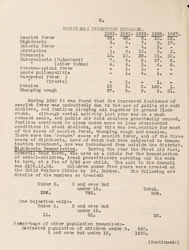 A 8. NOTIFIABLE INFECTIOUS DISEASES. 1941. 1940. 1939. 1938. 1937 Scarlet Fever 26. 48. 9. 10. 23. Diphtheria 3. 2. 7. 6. 17. Enteric fever — «. 4. 3. Erysipelas 1. 4. 10. 5. 2. Pneumonia 12. 10. 33, 21. 22. Tuberculosis (Pulmonary) 7. 3. 8. 17. 8. ” (other forms) 4. 4. 5. 6 • 8. Cerebro-spinal fever - 1. • 1. Acute poliomyelitis Puerperal fever ) - 1. 4. i. - !l Pyrexia) - 1. - i. Measles 15 5. 5. 142. i. Whooping cough 37. 5. 9. 3. 51. During 1940 it was found that the increased incidence of scarlet fever was undoubtedly due to the use of public air raid shelters, and families sleeping all together in ground floor rooms. Although aerial activity last year was on a much reduced scale, and public air raid shelters practically unused, families continued to sleep under more or less overcrowded conditions in steel shelters, and this was responsible for most of the cases of scarlet fever.. Whooping cough and measles. There were two ’'return cases of scarlet fever, and of the three cases of diphtheria, none,of which had been subjected to immun¬ ization treatment, one was introduced from outside the district. Diphtheria Immunization. During the year the First Aid Post, Cromwell koad North, was used as'a clinic for the immunization of school-children, local practitioners carrying out the work in turn, at a fee of 2/6d per child. The, .cost to the Council was £125.15,0d. Children under five years were treated at the Child Welfare Clinic by Dr. Barker. The following are details of the numbers so treated’: _ ( , • > • Under 5, 5 and over but . under 15. Total. 126. 783. 909. One injection only:- Under 5. 5 and over but under 15. 11* 21. . . 32. \ * Percentage of other population immunized:- . Estimated population of children under 5. 640, 5 and over but under 15, 1620, (Continued:)