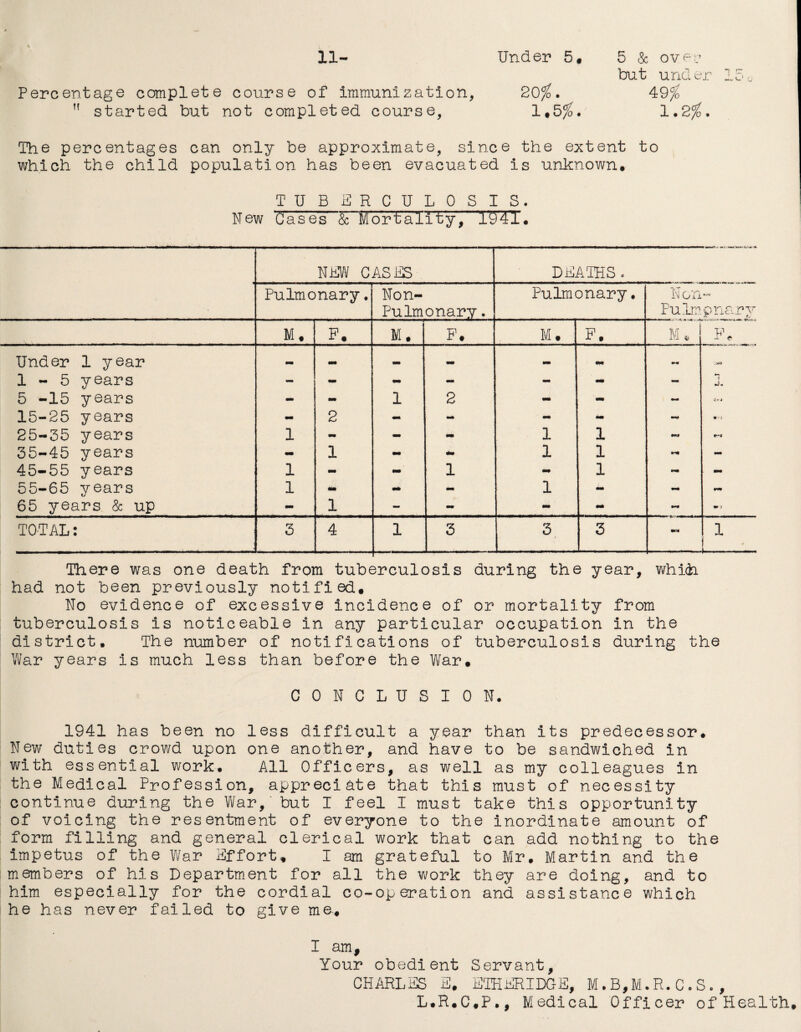 but under 150 Percentage complete course of immunization, 20%. 49% ,{ started but not completed course, 1*5%. 1.2%. The percentages can only be approximate, since the extent to which the child population has been evacuated is unknown. TUBERCULOSIS. New Cases & Mortality, 1941 . NEW CASES DEATHS . Pulmonary. Non- Pulmonary. Pulmonary. Non Pulm i'' r*' v'i tr o nar y M. p. M. F. M. F. M. p» Under 1 year - — — - — am •Ml 1-5 years - am - - - - - J. 5 -15 years - am 1 2 - - Qfi 15-25 years - 2 - - am am - a-) 25-55 years 1 am - - i i am* r^i 35-45 years - i - i l am - 45-55 years 1 - mm 1 - i am - 55-65 years 1 am mm - i - am am 65 years & up - i - - am - am m j TOTAL: 3 4 1 3 3 3 ma i i-.. There was one death from tuberculosis during the year, which had not been previously notified. No evidence of excessive incidence of or mortality from tuberculosis is noticeable in any particular occupation in the district. The number of notifications of tuberculosis during the War years is much less than before the War. CONCLUSION. 1941 has been no less difficult a year than its predecessor. New duties crowd upon one another, and have to be sandwiched in with essential work. All Officers, as well as my colleagues in the Medical Profession, appreciate that this must of necessity continue during the War, but I feel I must take this opportunity of voicing the resentment of everyone to the inordinate amount of form filling and general clerical work that can add nothing to the impetus of the War Effort. I am grateful to Mr. Martin and the members of his Department for all the work they are doing, and to him especially for the cordial co-operation and assistance which he has never failed to give me. I am. Your obedient Servant, CHARLES E. ETHERIDGE, M . B,M. R. C . S . , L.R.C.P., Medical Officer of Health,