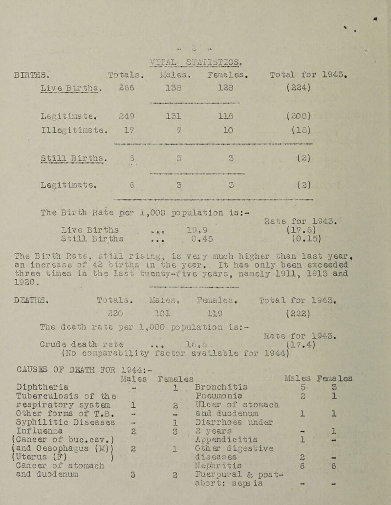 \ « VITAL.. STATISTICS. BIRTHS. Totals > Ida 3,6. s Females. Total for Live Births. 266 138 128 (234) Legitimate. 249 131 118 (208) Illegitimate. 17 7 10 (ie) Still Births. 5 3 3 (2) Legitimate, 6 3 3 (2) The Birth Bate per 1,000 population is:-* Live Births Still Births * », G ? • » 19,9 0,45 Bate for 1943. (17.6) (0.15) The Birth Rate, still r an increase of 42 birth three times in the last 1920. ising, is very much higher than last year s in the year. It has only been exceeded twenty-five years, namely 1911, 1913 and DEATHS. xVl O. xl. 0 j females, To tals. 220 The death rate per 1,000 population is: Tf) I J- 19 • »■ W V Crude death rate .,, 16,5 (No comparability factor available for 1944) Total for 1943, (222) Rate for 1943. (17.4) CAUSES OF DEATH FOR 1944:- Males Diphtheria Tuberculosis of the respiratory system 1 Other forms of T.B. Syphilitic Diseases (Cancer of buc.cav.) (and Oesophagus (M)) 2 (Uterus (F) ) Cancer of stomach and duodenum 3 Females Males 1 Bronchitis 5 Pneumonia 2 2 Ulcer of stomach and duodenum 1 1 Diarrhoea under Appendicitis 1 1 Other digestive diseases 2 Nephritis 6 2 Puerpural & post¬ abort: sepsis Females 3 1 1