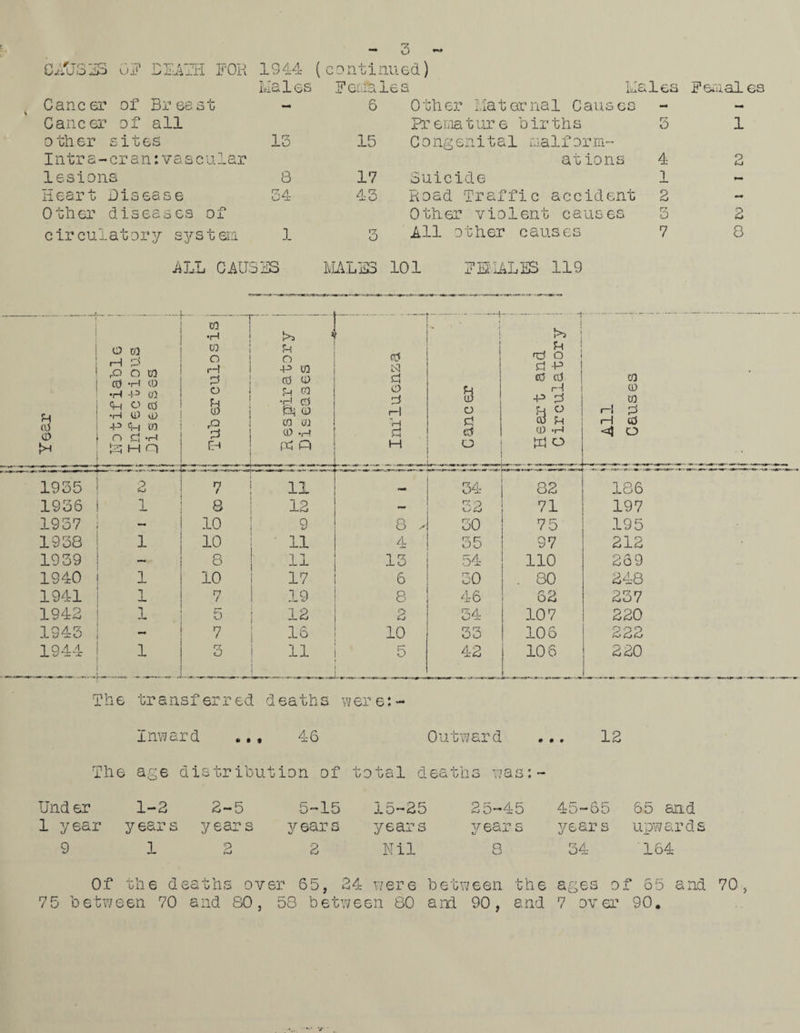 CA'JS'iS OF EKATH FOR 1944 (continued) ■n - _ “1 _ i—i t Us 1 es Fenfele: 3 Kales Females Cancer of Breast 6 Other Maternal Causes - - Cancer of all Premaiur e births 5 1 other sites 13 15 Congenital naif or ru¬ I n t r a - c r a n: v a s c u 1 a r st ions 4 2 lesions 8 17 Suicide 1 *-• Heart Disease 34 43 Road Traffic accident 2 — Other diseases of 0tli.er vio 1 ent causes 3 2 circulatory system 1 V7 o All other causes 7 8 ALL CAUSES MALES 101 FEMALES 119 •H o 03 03 fH i—i g O o rQ cd O 03 •H CD rP 3 •P 03 03 03 •H -P 03 o 8 03 •H O CCS U) vD 8 CD •d 8 8; a) 03 -p 5 fH 03 8 ‘H M Q rR 8 rn 03 03 CD •<—l pc: Pi 1935 «.— 2 7 11 1936 1 8 12 1937 - 10 9 1938 1 10 11 1939 8 11 1940 1 10 17 1941 1 7 19 1942 1 0 12 1343 - 7 16 1944 1 3 11 The transferred deaths i >> 8 0 iSl r8 O 8 -p Cl 8 8 03 C3 p 1—1 CD 8 3 -p 8 03 1—1 o P o r-1 8 8 03 p H 8 8 8 CD -H <JJ O H ° W O —, , „ tl r - , , r ■JIU. j- jy ^ 34 82 186 — 32 71 197 8 > 30 75 195 4 35 97 212 13 54 110 269 6 30 . 80 248 8 46 62 237 <r\ 2 34 107 220 10 33 106 222 5 42 106 220 Inward . 46 Outward ... IS The age distribution of total deaths was:- Under 1-2 2-5 5-15 15-25 25-45 45-65 65 and 1 year years years years years years years upwards 9 12 2 Nil 8 34 164 the ages of 65 and 70, and 7 over 90. Of the deaths over 65, 24 were between 75 between 70 and 80, 58 between 80 and 90,