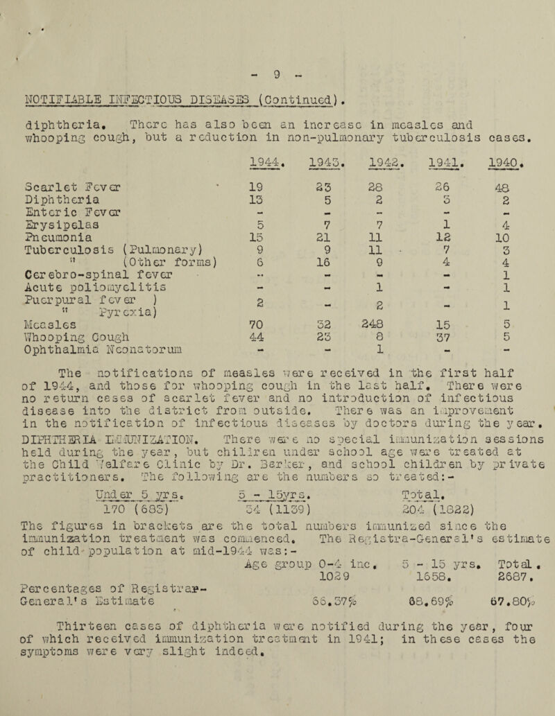9 NOTIFIABLE INFECTIOUS DISEASES (Continued). diphtheria. There has also been an increase in measles and whooping cough, but a reduction in non-pulmonary tuberculosis cases. 1944. 1945. 1942. 1941. 1940 Scarlet Fever 19 23 28 26 48 Diphtheria 13 5 2 5 2 Enteric Fever mrnm - mm Erysipelas 5 7 7 1 4 Pneumonia 15 21 11 12 10 Tuberculosis (Pulmonary) 9 9 11 7 3 (Other forms) 6 16 9 4 4 Cerebro-spinal fever mm mm mm 1 Acute poliomyelitis - mm 1 - 1 Pu or pur a 1 f ev er ) ” Pyrexia) 2 mm 2 - 1 Measles 70 32 248 15 5 Whooping Cough 44 23 8 37 5 Ophthalmia Neonatorum - - 1 - - The notifications of of 1944, and those for who no return cases of scarlet disease into the district in the notification of inf DIPHTHERIA MiUNIZATION, held during the year, but the Child Welfare Clinic by measles were received in the first half oping cough in the last half. There were fever and no introduction of infectious from outside. There was an improvement ectious diseases by doctors during the year, Th er e w er e no special immun iza t io n s es s io ns children under school age were treated at Dr. Bar leer, and school children by private practitioners. The following are the numbers so treated: - Under 5 jyrjse 170 (685) ’ The figures in brackets immunization treatment of child'population at eg - lpyr s, Total, ’ 34 (1139) 204 11822) ar e th e total numb er s immunized since the was commenced. The Registra-Cenersi*s estimate mid-1944 was:- Age group 0-4 inc, 5-15 yrs, TotaL , 1029 1658. 2687, Percentages of Registrar- General* s Estimate 66.57% 38,69% 67,80% Thirteen cases of diphtheria were notified during the year, four of which received immunization treatment in 1941; in these cases the symptoms were very slight indeed.
