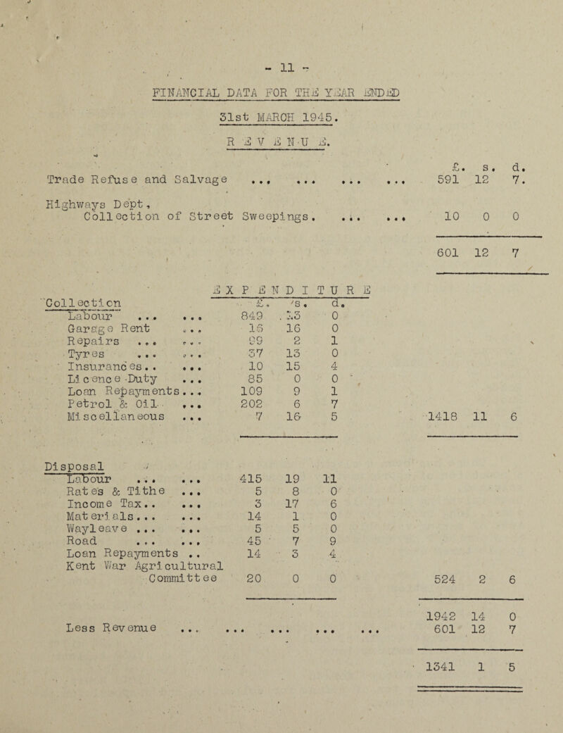 r -11*7 i FINANCIAL DATA FOR TH±C YEAR ENDED 51st MARCH 1945. R E V E N-U E. Trade Refuse and Salvage • • f Highways Dept, Collection of Street Sweepings. • • ♦ £. s « d» 591 12 7. 10 0 0 601 12 7 E X PEN D I T U R Collection j? do O 's. d„ Labour . 849 . 13 0 Garage Rent 16 16 0 Repairs ... ... 99 2 1 Tyres ... «. . 37 13 0 Insurances.. ... 10 15 4 L5 c enc e -Duty 85 0 0 Loan Repayments . ., 109 9 1 Petrol & Oil ... 202 6 7 Miscellaneous ... / \ 7 16 5 Disposal . i Labour ... ... 415 19 11 Rat es & Tithe ... 5 8 0 Income Tax.. ... 3 17 6 Mat erials... ... 14 1 0 Wayleave . 5 5 0 Ros.cl « • • • • t 45 ' 7 9 Loan Repayments ., 14 3 4 Kent War Agricultural C ommi11 e e 20 0 0 Less Revenue ... * • • • • • • / 1418 11 6 524 2 6 1942 14 0 601 12 7