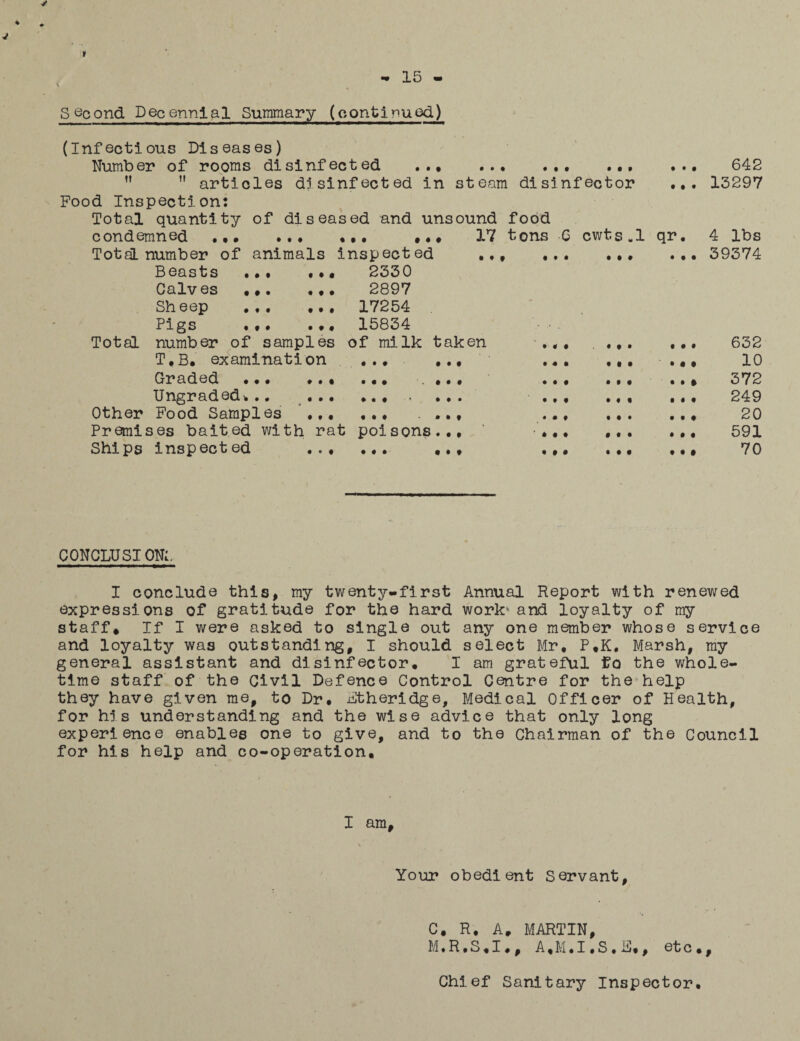 * ✓ 15 Second Decennial Summary (continued) • • t • • • t f t t • • • • (Infectious Diseases) Number of rooms disinfected  ” articles disinfected in steam disinfector . Food Inspection: Total quantity of diseased and unsound food condemned .. ... ... 17 tons C cwts.l qr TotaL number of animals inspected Beasts ... , • • 2350 Calves ... ... 2897 Sheep ... ... 17254 Pigs • • • ... 15834 Total number of samples of milk taken T.B. examination Graded .•. Ungraded*.. Other Food Samples Premises baited with rat poisons.. Ships inspected • • • • t • 642 13297 4 lbs 39374 # • • • t • • • # • • • • • # • t I • • • • • • • • • 632 10 372 249 20 591 70 CONCLUSION:. I conclude this, my twenty-first Annual Report with renewed expressions of gratitude for the hard work-and loyalty of my staff* If I were asked to single out any one member whose service and loyalty was outstanding, I should select Mr, P.K. Marsh, my general assistant and disinfector. I am grateful fa the whole¬ time staff of the Civil Defence Control Centre for the help they have given me, to Dr. iCtheridge, Medical Officer of Health, for his understanding and the wise advice that only long experience enables one to give, and to the Chairman of the Council for his help and co-operation. I am. Your obedient Servant, C. R. A. MARTIN, M.R.S.I., A.M.I .S . iiJ,, etc.. Chief Sanitary Inspector.