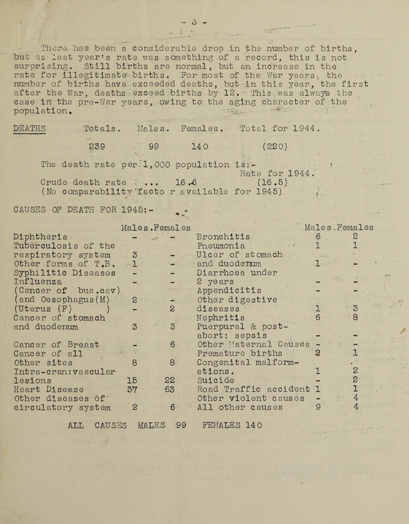 but as-last year’s rate was something of a record, this is not surprising. Still births are normal, but an increase in the rate for illegitimate births. For most of the War years, the number of births have exceeded deaths, but in this year, the first after the War, deaths exceed births by 12,- This was always the case in: the pre-War years,, owing to the aging character of the population, •• -n-i'.  DEATHS Totals. Males. Females. Total for 1944. vn , 239 99 14 0 (220) > . f. The death rate per*rl,000 population isi - * Rate for 1944. Crude death rate 9 ... 16.-6 (16.5) (No comparability vfacto r available for 1945) }, • 1 CAUSES OF DEATH FOR 1945:- Males.Females Males.Females Diphtheria - - Bronchitis 6 Tuberculosis of the Pneumonia 1 respiratory system 3 - Ulcer of stomach Other forms of T.B. -1 - and duode'num 1 Syphilitic Diseases — - Diarrhoea under Influenza — — 2 years - (Cancer of buc.cav) Appendicitis - (and Oesophagus(M) 2 - Other digestive (Uterus (F) ) - 2 diseases 1 Cancer of stomach Nephritis 6 and duodenum 3 ' 3 Puerpural & post- abort: sepsis - Cancer of Breast — 6 Other Maternal Causes - Cancer of all • v Premature births 2 Other sites 8 8 Congenital malform- Intra-cran:vascular ations. 1 lesions 15 22 Suicide - Heart Disease 37 63 Road Traffic accident 1 Other diseases of' Other violent causes - circulatory system 2 6 All other causes 9 ALL CAUSES MALES 99 FEMALES 140 to 00 I 1 H (XJ CQ «H ^