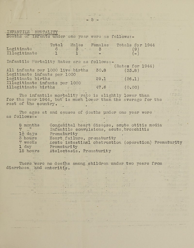 --INFANTILE MORTALITY • Heaths oF ini'ants under’one year were as foll-ows Legitimate Total 6 Males 3 Females 3 Totals for 1944 (9) Illegitimate 1 1 - (-) Infantile Mortality Rates are as follows r; (Rates for 1944) All infants per 1000 live births 30,8 (33.8) Legitimate infants per 1000 legitimate births 29,1 (36,1) Illegitimate infants per 1000 illegitimate births 47.6 (0,00) The infantile mortality rate is slightly lower than for the year 1944, but’ is much lower than the average for the rest of the country. The ages at and causes of deaths under one year were as follows:- 8 months 7 l|r days 3 hours 7 week's 1 day 15 hours Congenital heart disease, acute otitis media Infantile convulsions, acute,bronchitis Prematurity Heart_failure, prematurity Acute intestinal obstruction (operation) Prematurity Prematurity Atelectasis. Prematurity Thor.e wore no deaths diarrhoea, and enteritis. among chi 1 dreji under two years from