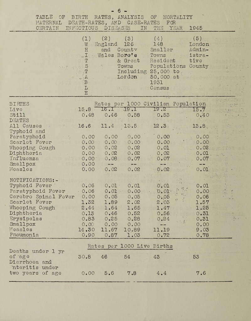 TABLE OP BIRTH RATES, ANALYSIS OP MORTALITY MATERNAL DEATH-RATES, AND CASE-RATES FCR CERTAIN INFECTIOUS DISEASES IN THE YEAR 194-5 a) (2) (3) (4) (5) W ] England 126 148 London H and Countv Smaller Admin- „I .Wales : Borot e Towns istra- ft T 8c Great Resident t ive S Towns Populations County • ,T Including 25,000 to ; i A Lordon 50,000 at B 1931 L Census E BIRTHS Rates per 1000 Civilian Popul ation t ; • • ' • J Live 15.8 IB7T~ ~ W7L- ~T9~72 15.7 • r *“* Still 0.48 0.46 0.58 0.53 0.40 ! . • . DEATHS All Causes 16 .6 11.4 13.5 12 .3 . 13.8 Typhoid and Paratyphoid 0.00 0.00 0.00 0.00 0.00 * Scarlet Fever 0.00 0.00 0.00 0.00 0.00 Whooping Cough 0.00 0.02 0.02 0.01 0.02 Diphtheria 0.00 0.02 0.02 0.02 0.01 , Influenza 0.00 0.08 0.07 0.07 0.07 Smallpox 0.00 __ -- — — Measles 0.00 0.02 0.02 0.02 0.01 •• NOTIFICATIONS:- • r Typhoid Fever 0.06 0.01 0.01 O'. 01 0.01 ) Paratyphoid Fever • 0.06 0.01 0.00 d, oi* r 0.00 1 ” »* Cerebro Spinal Fever 0.00 0.05 0.05 0.05 ' V 0.06 J V Scarlet Fever 1.32 1.89 2.02 2.03 •' ; 1.57 Whooping Cough 2.44 1.64 1.65 1.47 1.25 Diphtheria 0.13 0.46 0.52 0.56 0.31 Erysipelas 0.83 0.25 0.28 0.24 0.31 Smallpox 0.00 0.00 0.00 0.00 Measles 14 .30 11.67 10.89 11.19 9.03 Pneumonia 0.90 0.87 1.03 0.72 0.78 Rates per 1000 Live * Births Deaths under 1 yr of‘age 30.8 46 54 43 53 Diarrhoea and Yiteritis under two years of age 0.00 5.6 7.8 4.4 7.6