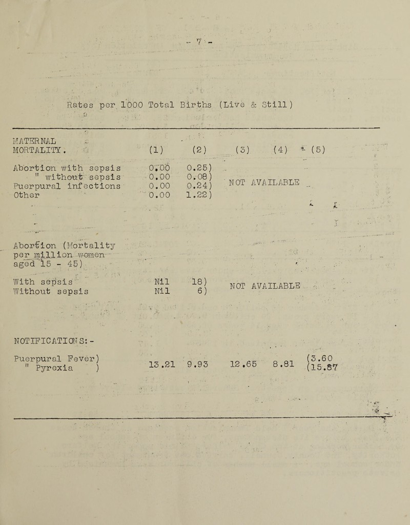Rates per 1000 • * t'. ; •>* , /, • Total Births ,, i f (Live & Still) MATERNAL MORTALITY. a) (2) (3) (4) * Abortion with sepsis 11 without sepsis Puerpural infections Other 0100 0.00 0.00 0.00 0.25) 0.08) 0.24) 1.22) ' NOT AVAILABLE Abortion (Mortality per million -women aged 15 - 45) With sepsis Without sepsis \ Nil 18) Nil 6) NOT AVAILABLE NOTIFICATIONS: - Puerpural Fever) n Pyrexia ) 13.21 9.93 12 .65 8.81 (3.60 (15.8V
