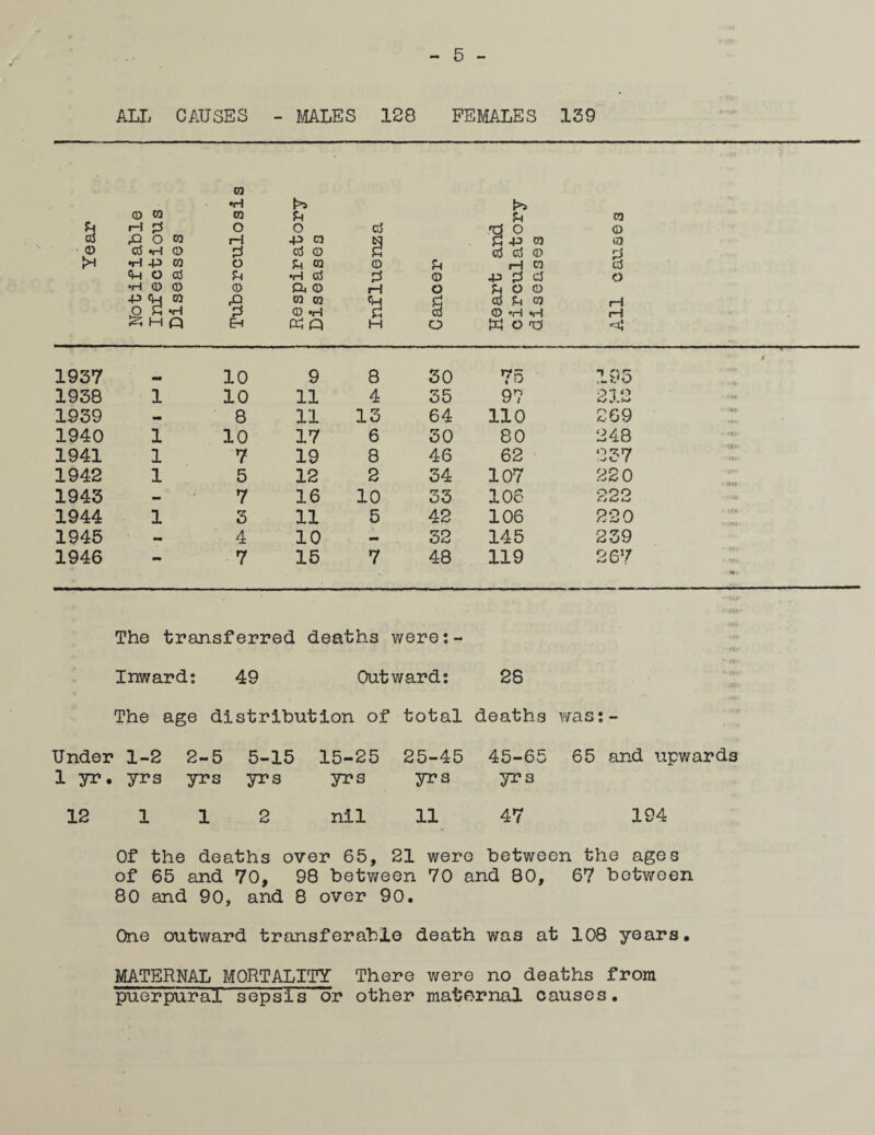 * K« ALL CAUSES - MALES 128 FEMALES 139 Year Notifiable Infectious Diseases Tuberculosis Respiratory Diseases Influenza Cancer Heart and circulatory diseases All causes • <7P *? ■ * 1937 10 9 8 30 75 , :i« g } ; 1938 1 10 11 4 35 97 212 1939 - 8 11 13 64 no 269 *'«!*- »*•. 1940 1 10 17 6 30 80 248 v *n 1941 1 7 19 8 46 62 237 1942 1 5 12 2 34 107 220 ‘ 4**- 1943 - 7 16 10 33 106 222 • r'.'Jfe 1944 1 3 11 5 42 106 220 » 1945 - 4 10 _ 32 145 239 1946 •• 7 15 7 48 119 267 ■» . **wr . ■ ■ ■•iit The transferred deaths were:- -am* . r* t - , * .. ^ Jib- Inward: 49 Outward: 28 The age distribution of total deaths was: - Under 1-2 2-5 1 yr. yrs yrs 5-15 yrs 15-25 yrs 25-45 yrs 45-65 yrs 65 and upwards 12 1 1 2 nil 11 47 194 Of the deaths over 65, 21 were between the ages of 65 and 70, 98 between 70 and 80, 67 between 80 and 90, and 8 over 90. One outward transferable death was at 108 years. MATERNAL MORTALITY There were no deaths from puerpu'ral sepsl's or other maternal causes.