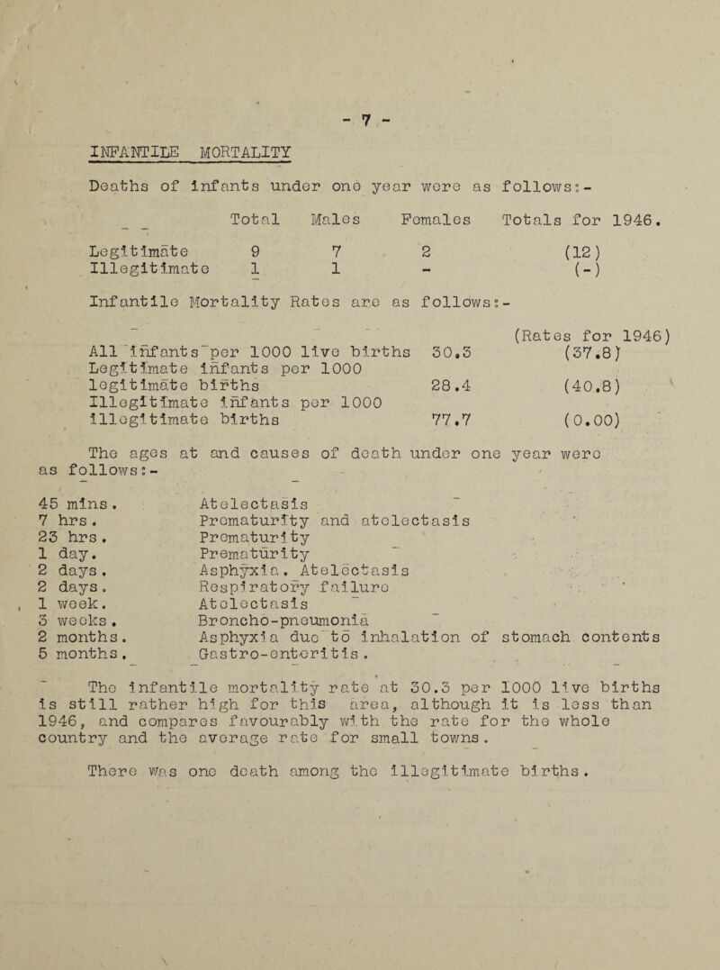 > INFANTILE MORTALITY Deaths of infants under one year wore as follows \ Total Males Females Totals for 1946. Legitimate 9 7 2 (12) Illegitimate 1 1 - (-) Infantile Mortality Rates are as follows (Ratos for 1946) All infants per 1000 live births 30.3 (37.8) Legitimate infants per 1000 legitimate births 28.4 (40.8) Illegitimate Infants illegitimate births per 1000 77.7 (0.00) The ages at and causes of death under one year were as follows 45 mins. 7 hrs . 23 hrs. 1 day. 2 days. 2 days. 1 week, 3 weeks. 2 months. 5 months. Atelectasis Prematurity and atelectasis Prematurity Prematurity Asphyxia. Atelectasis Respiratory failure ’ Atelectasis Broncho-pneumonia Asphyxia dueto inhalation of stomach contents Gastro-entcritis. The infantile mortality rate at 30.3 per 1000 live births is still rather high for this area, although it is less than 1946, and compares favourably with the rate for the whole country and the average rate for small towns. There was one death among the illegitimate births. \